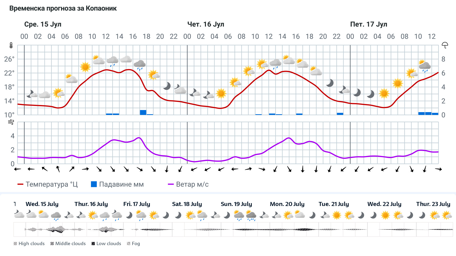 Forecast