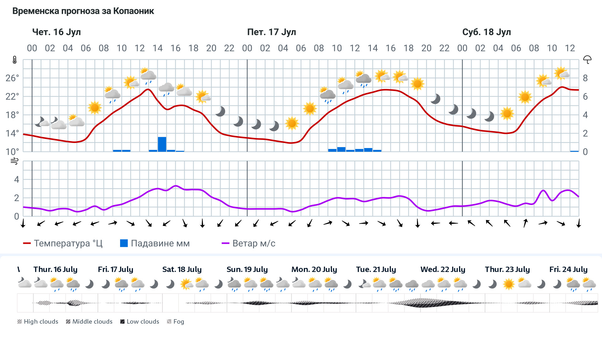 Forecast