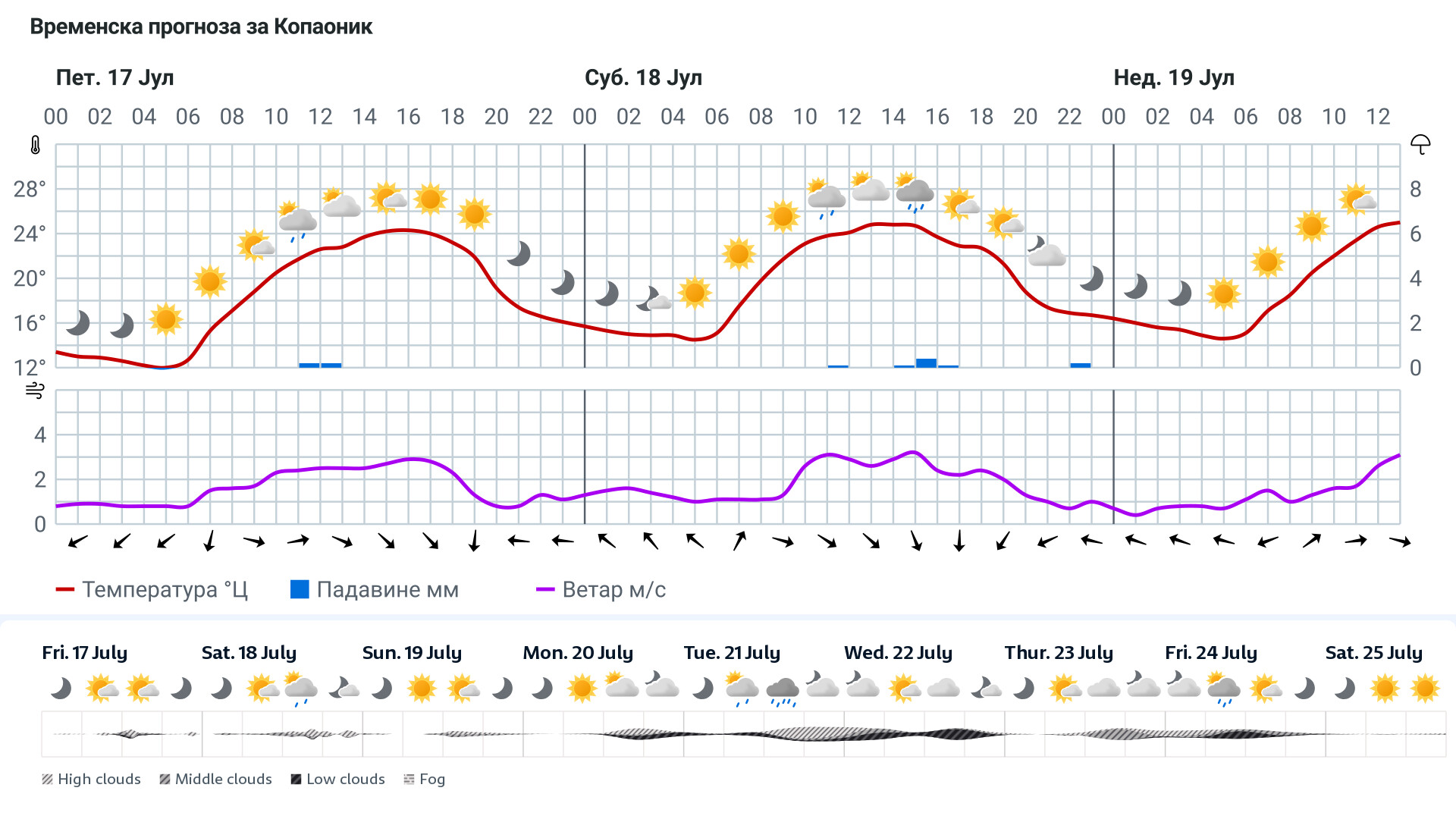 Forecast