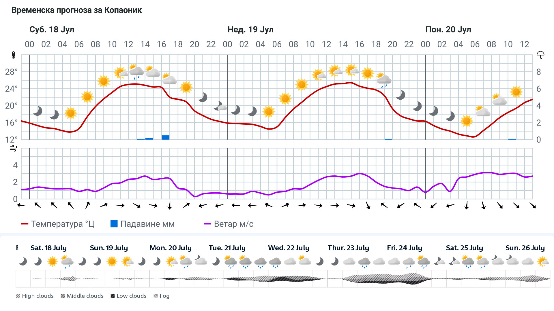 Forecast