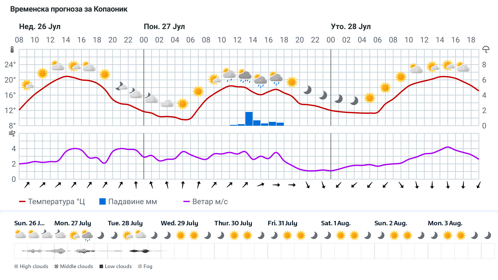 Forecast
