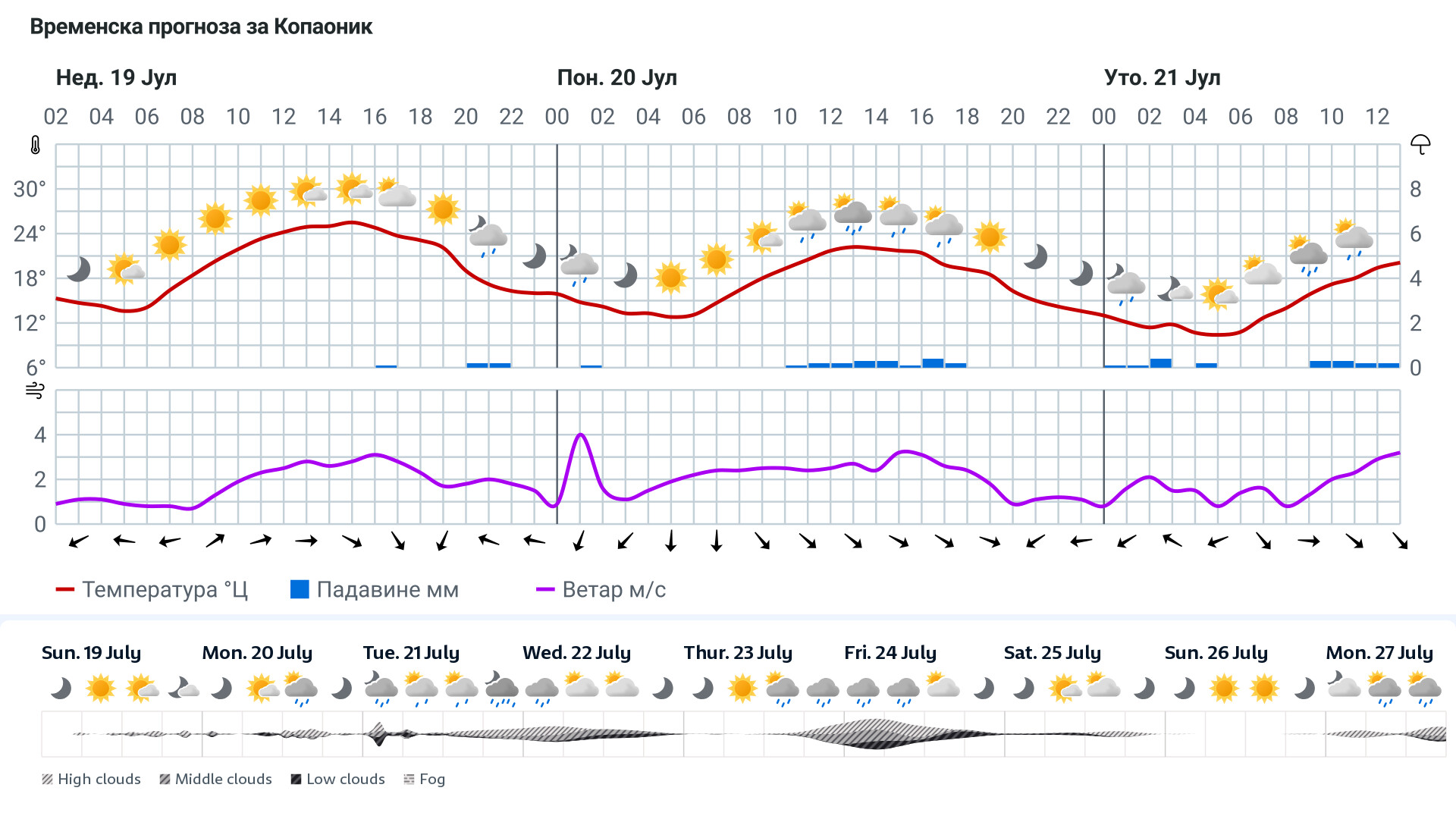 Forecast