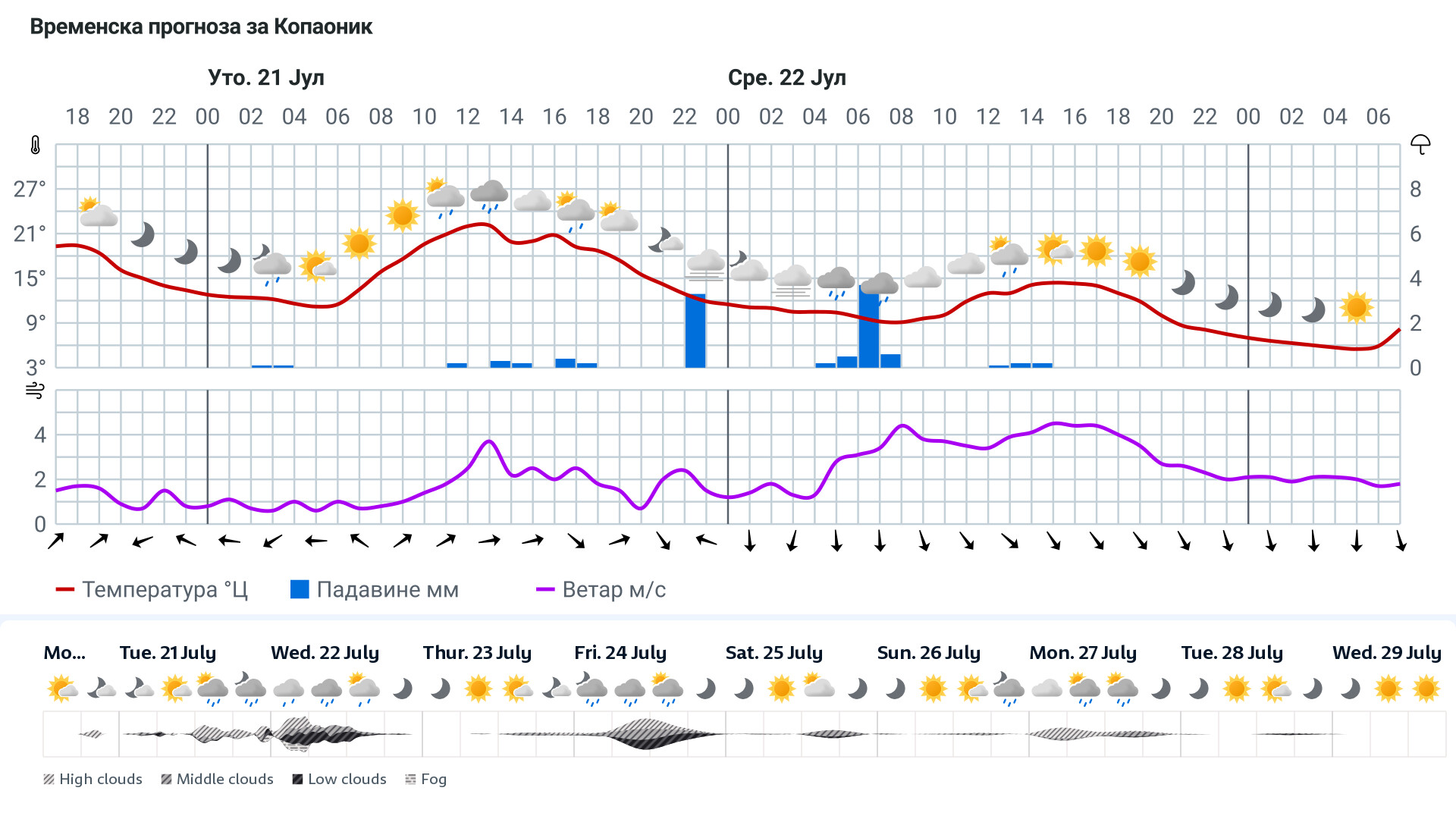 Forecast