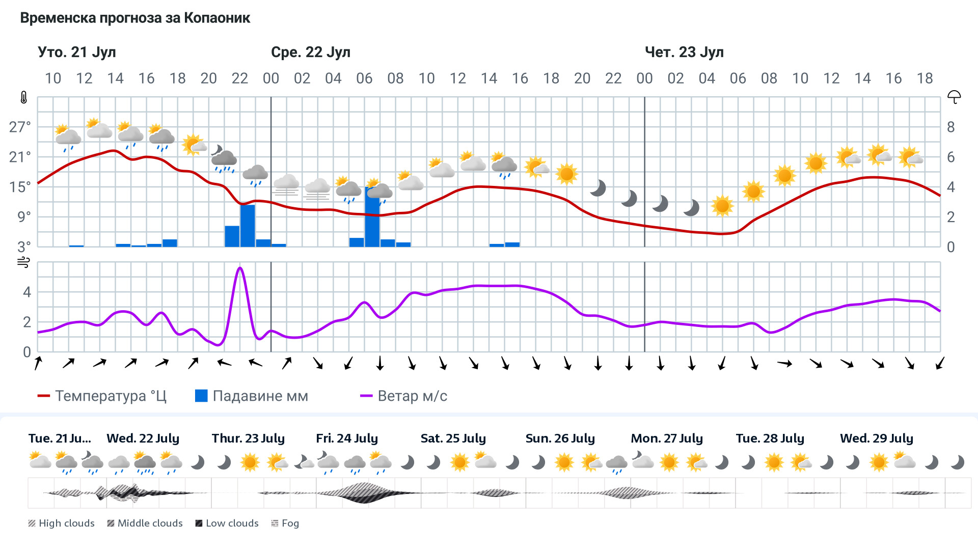 Forecast