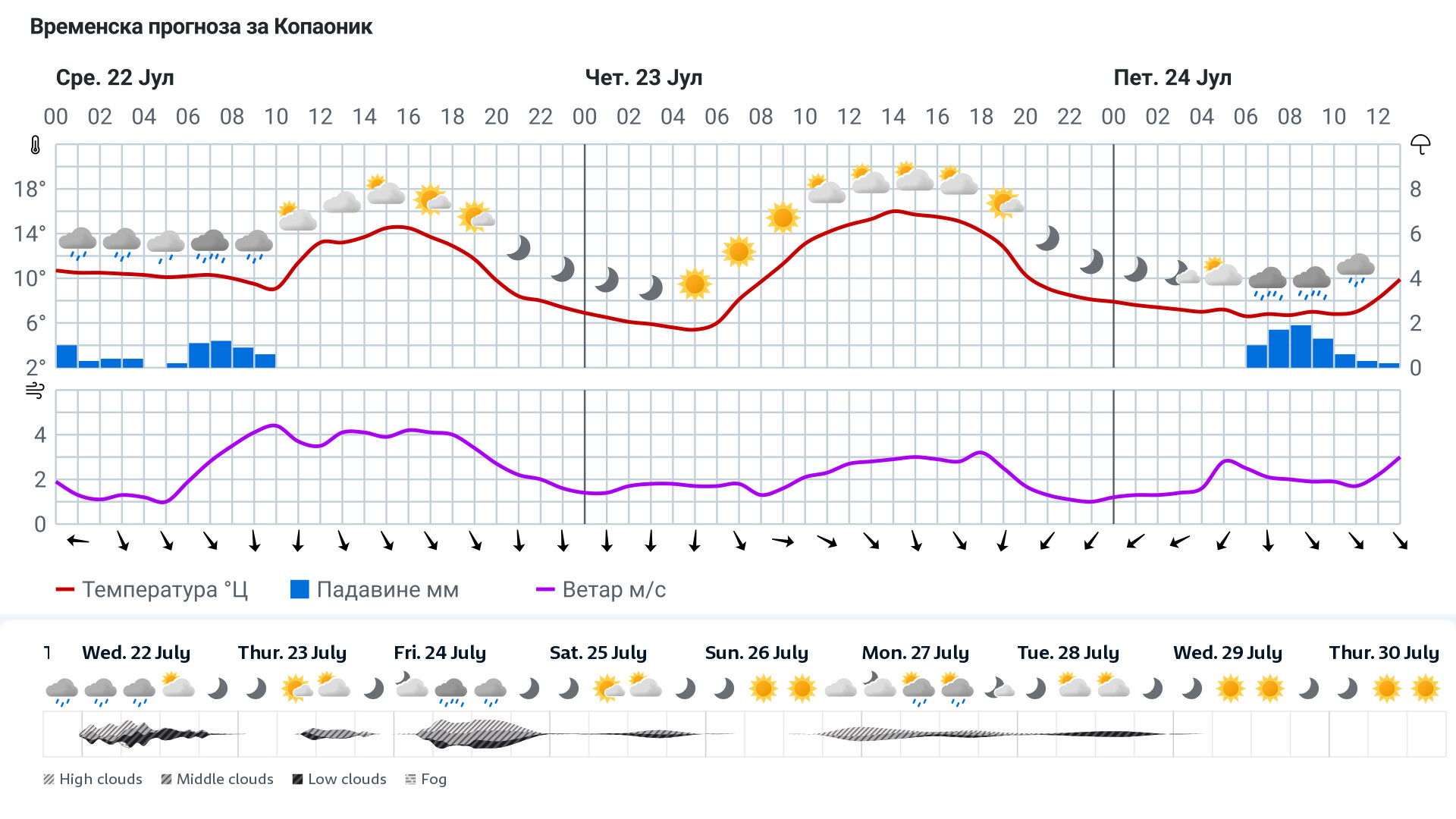 Forecast