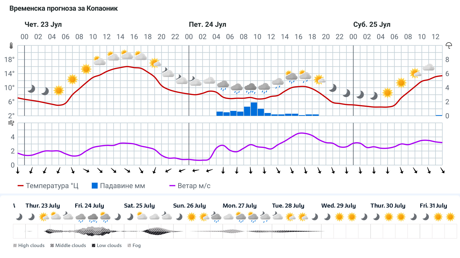 Forecast
