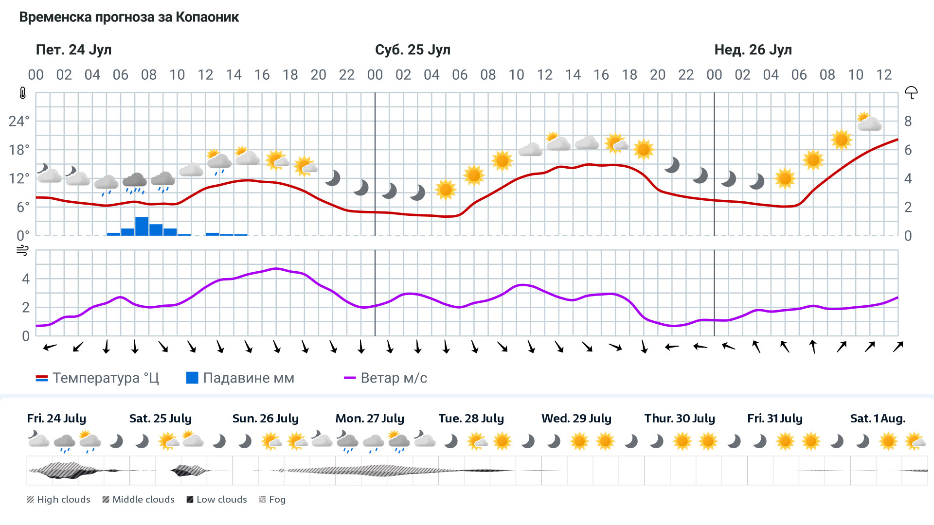Forecast