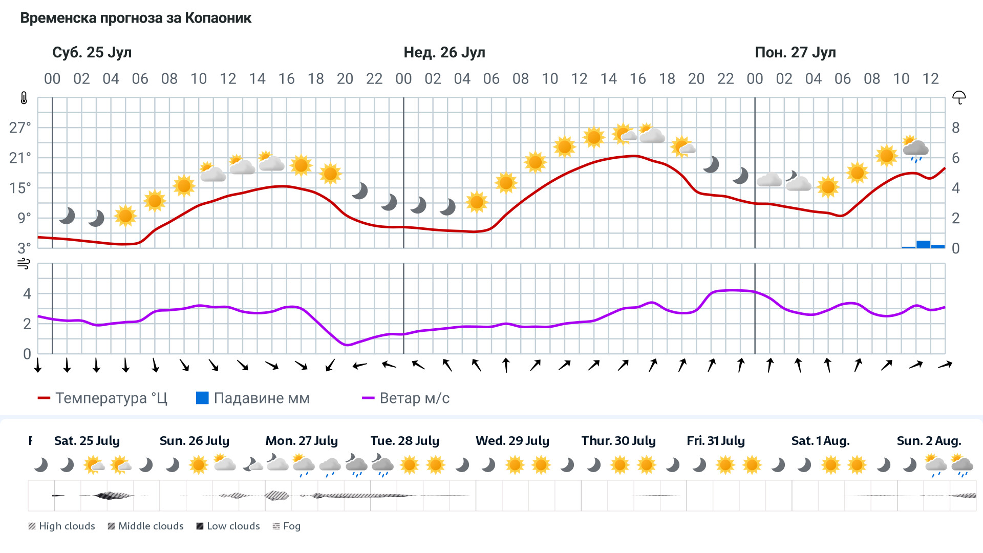 Forecast