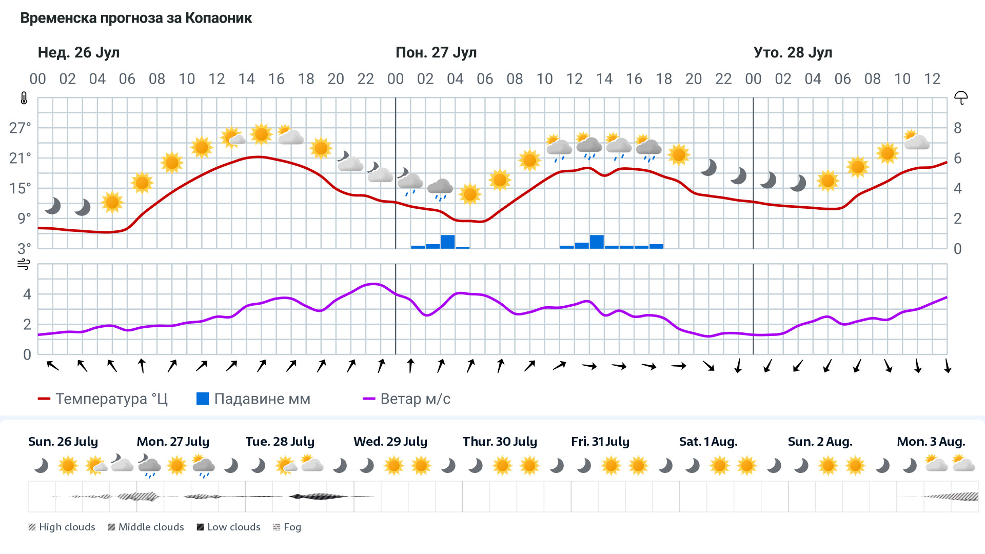 Forecast