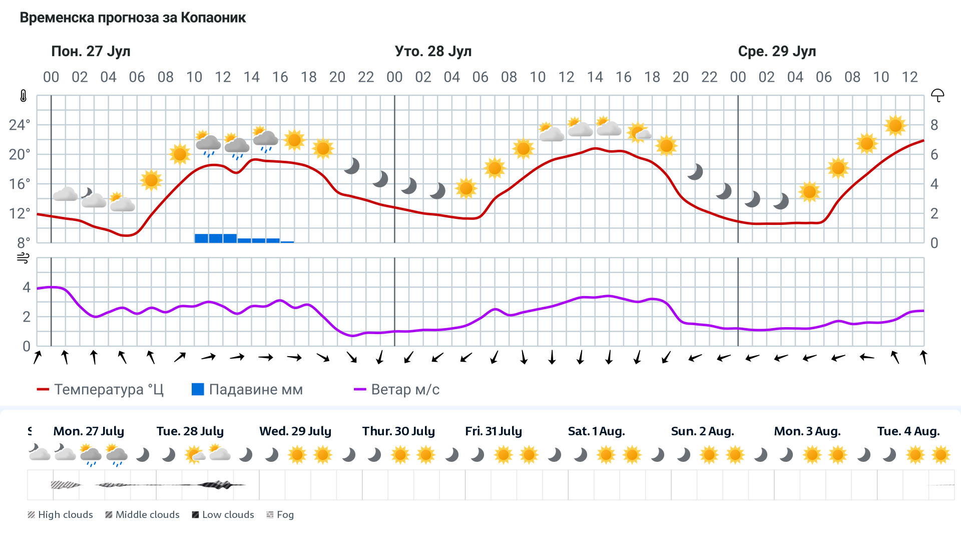 Forecast