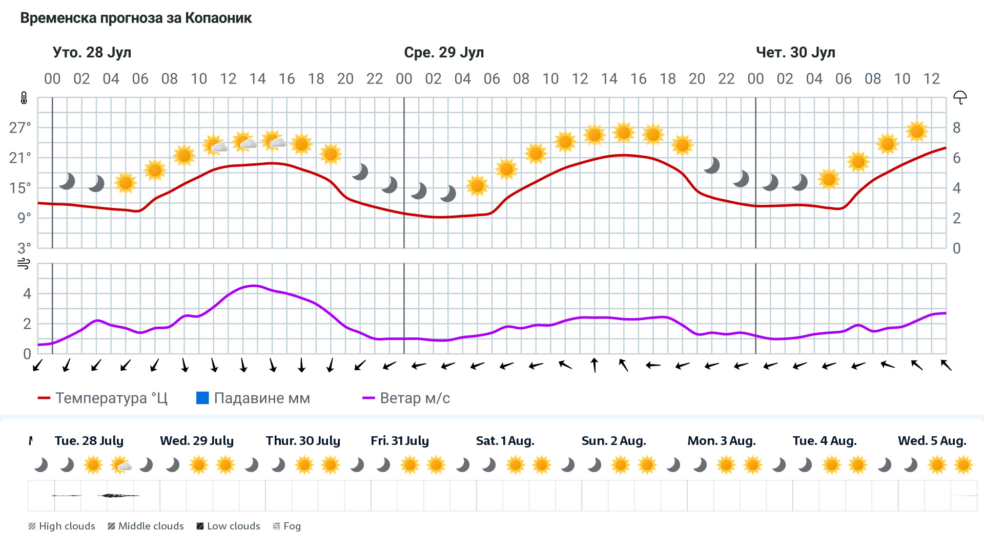 Forecast
