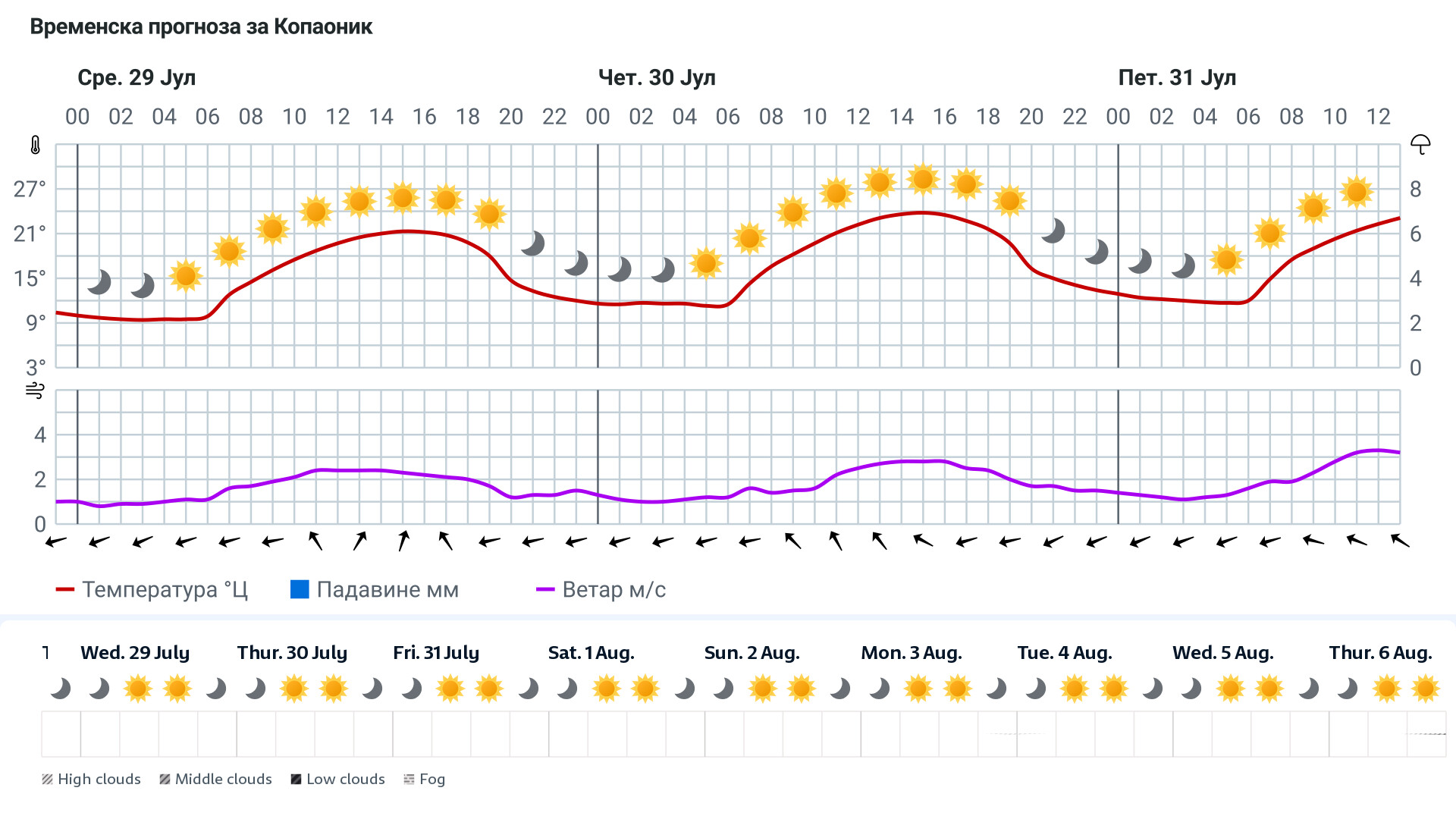Forecast