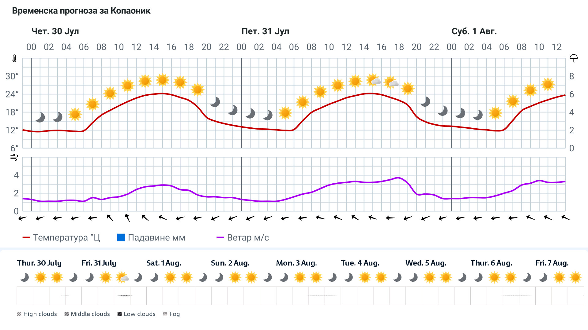 Forecast
