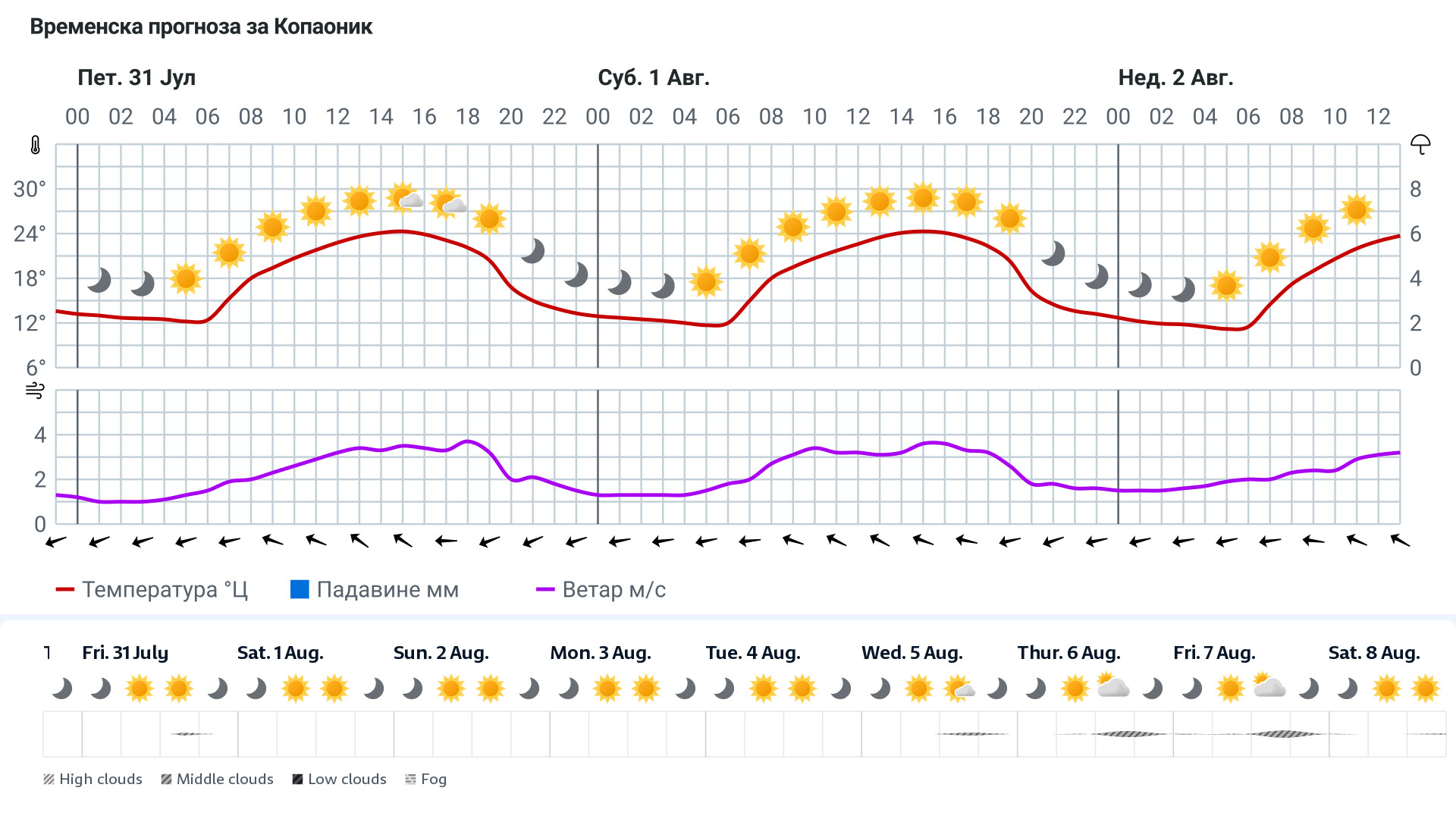 Forecast