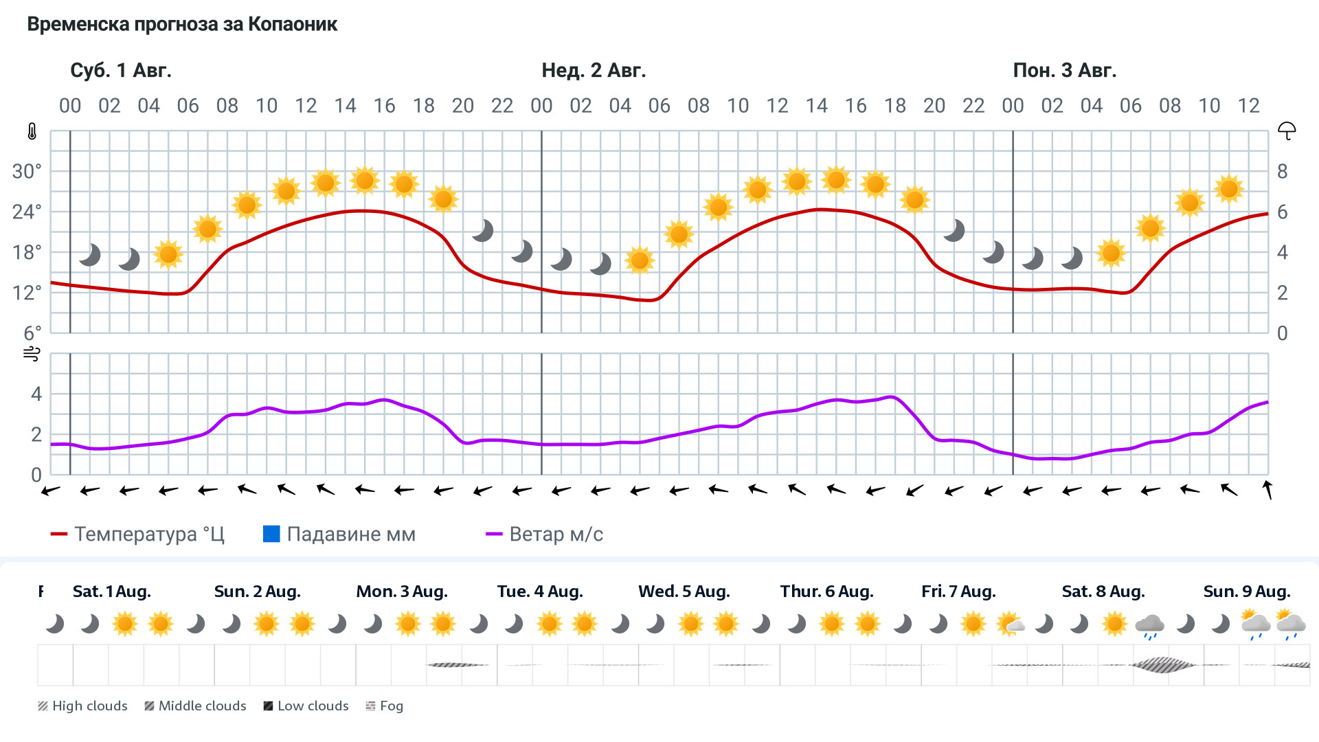 Forecast