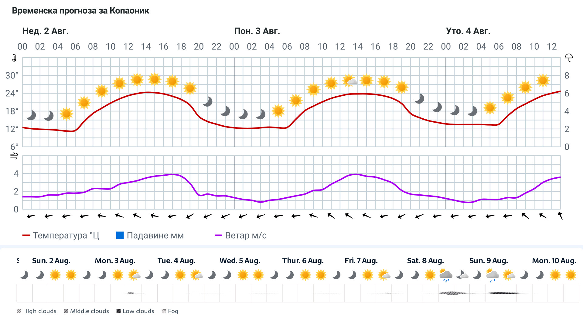 Forecast