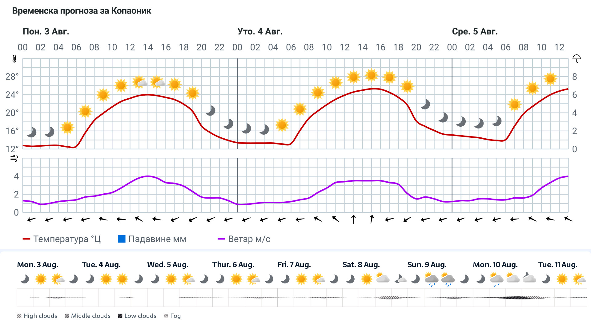 Forecast