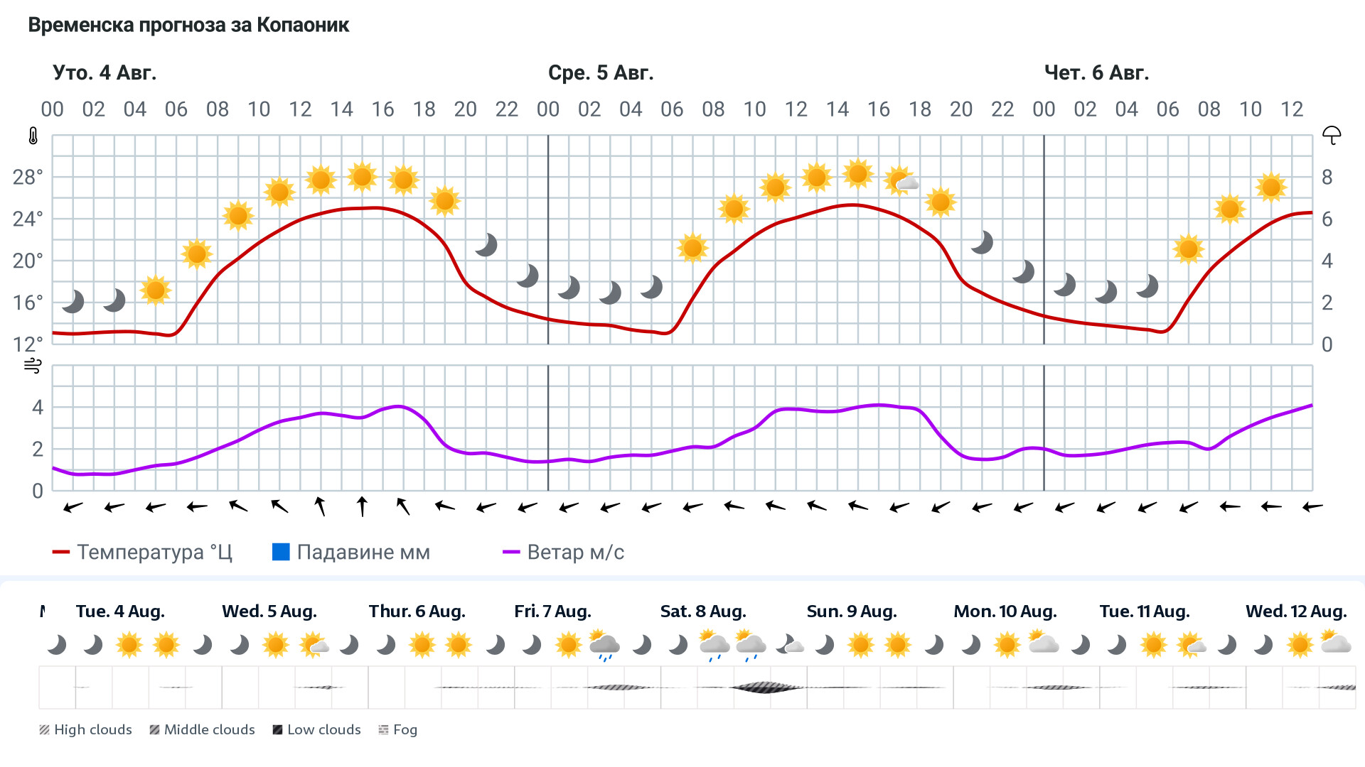 Forecast