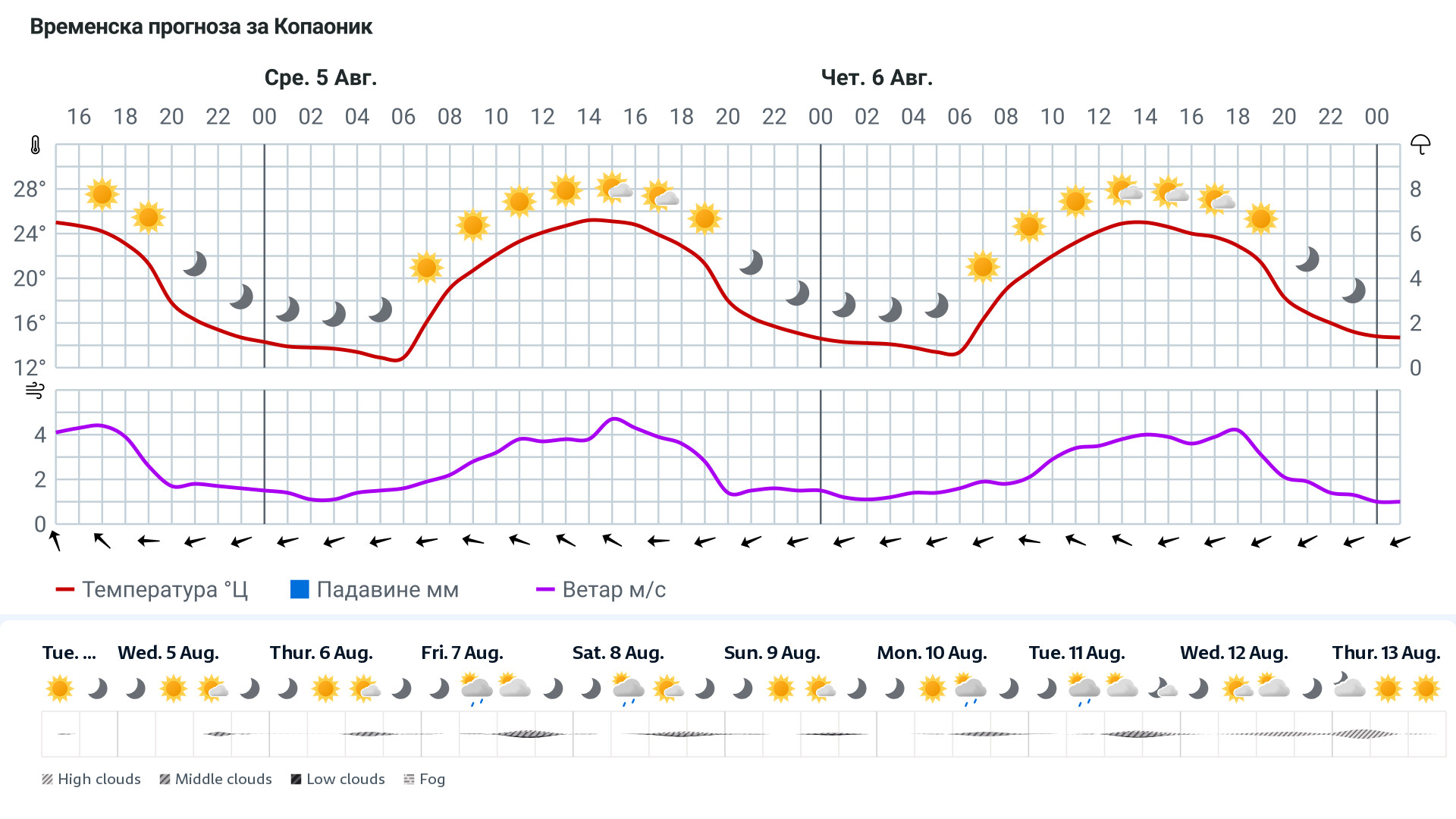 Forecast