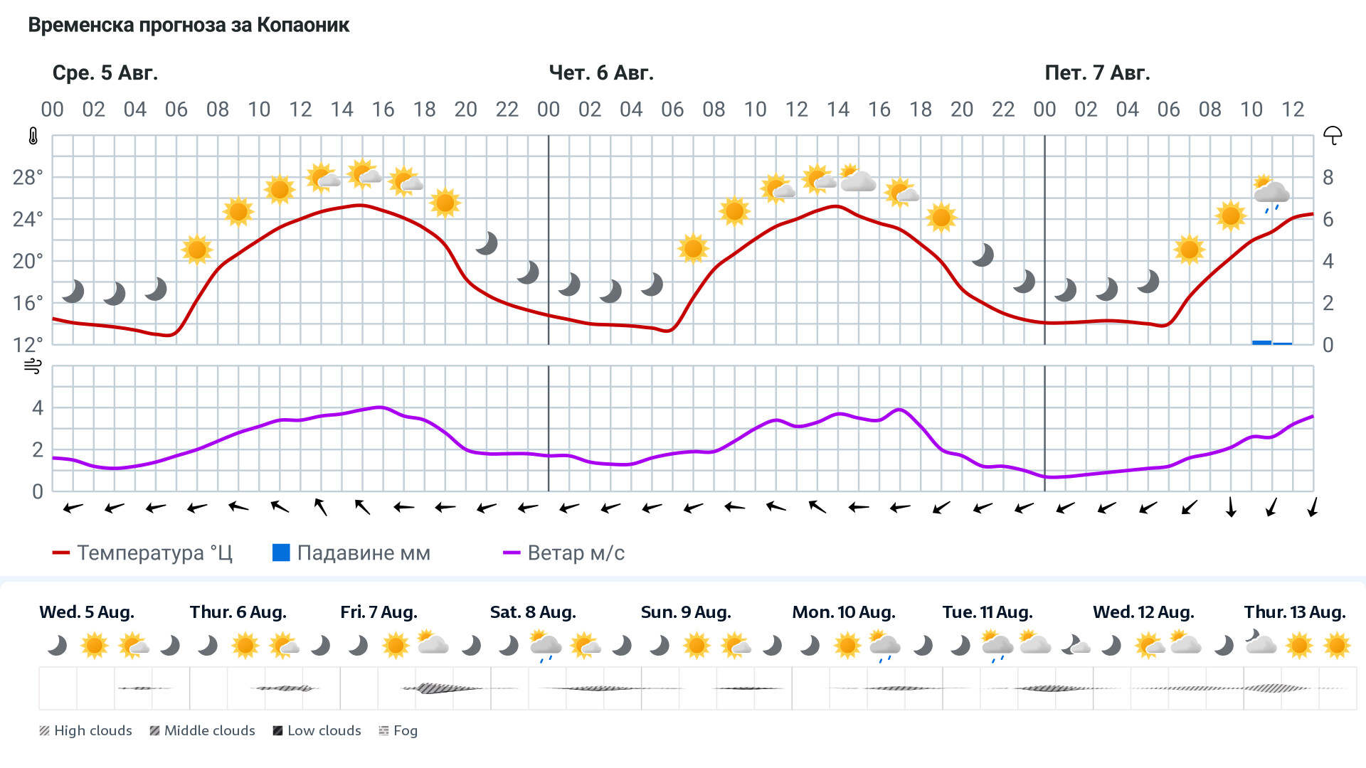 Forecast