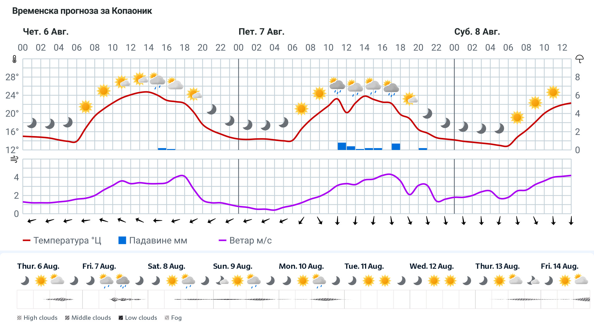 Forecast