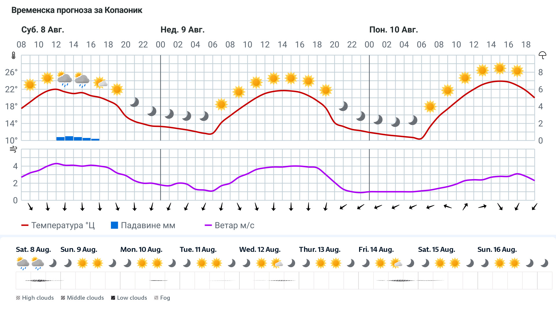 Forecast