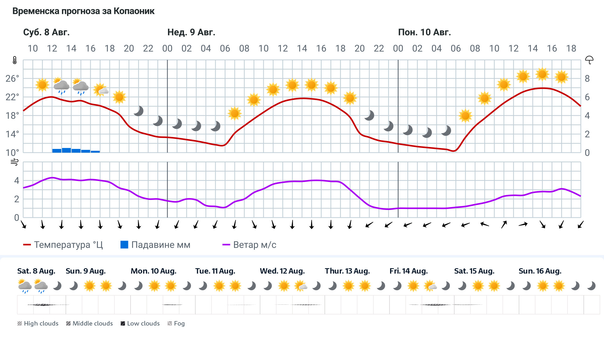 Forecast