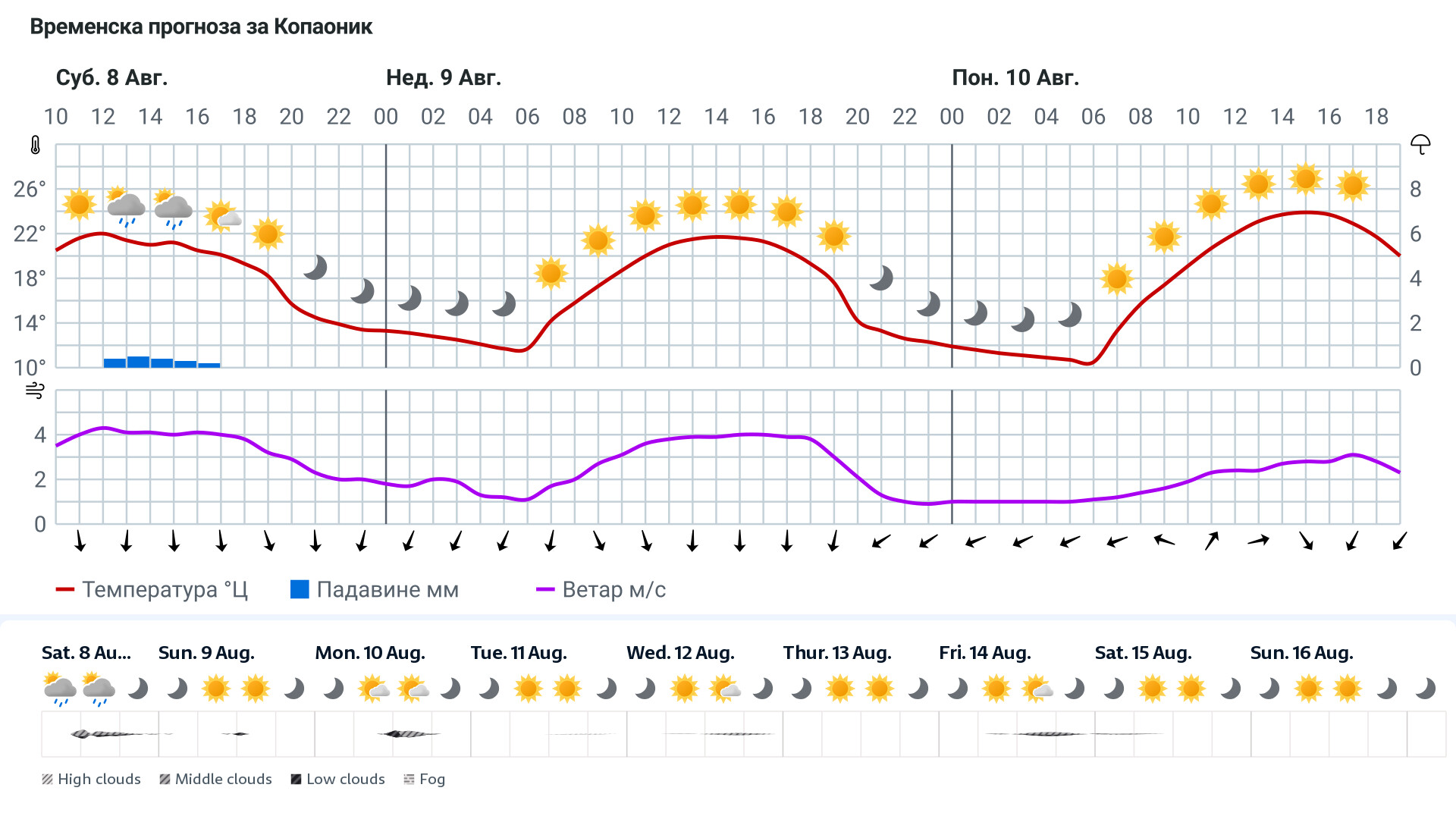 Forecast