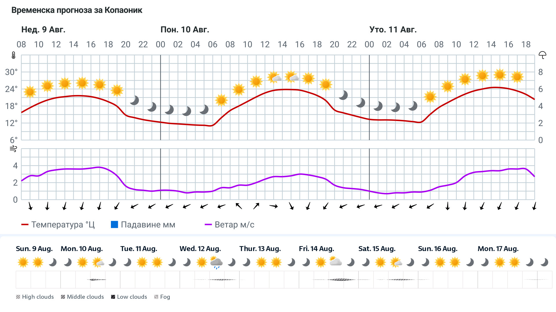 Forecast