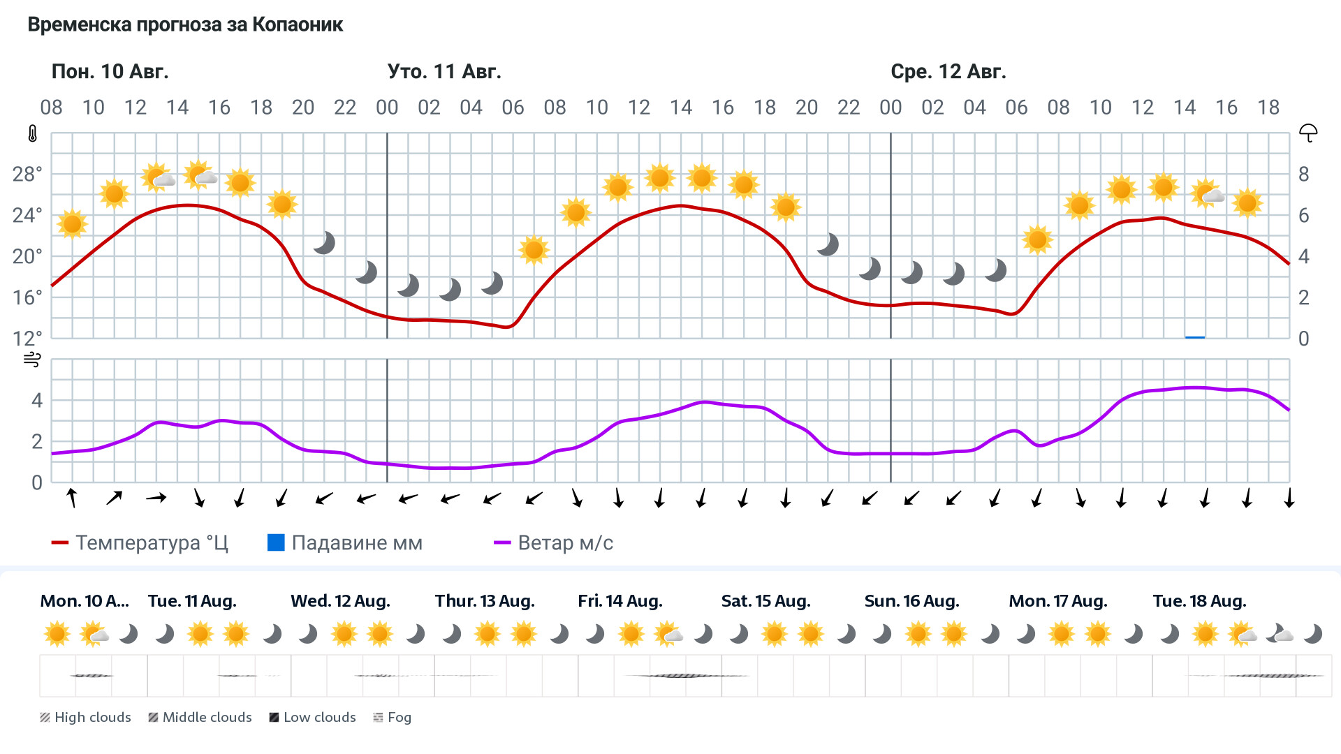 Forecast