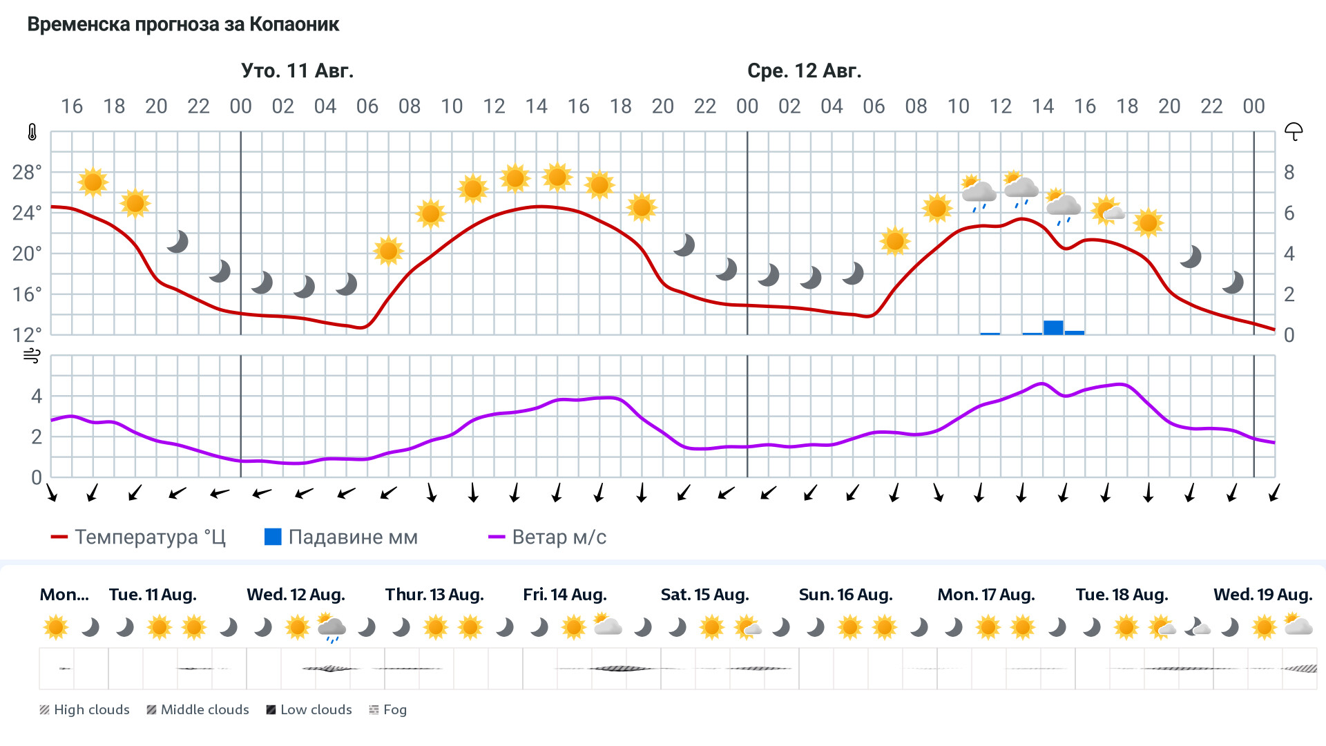 Forecast
