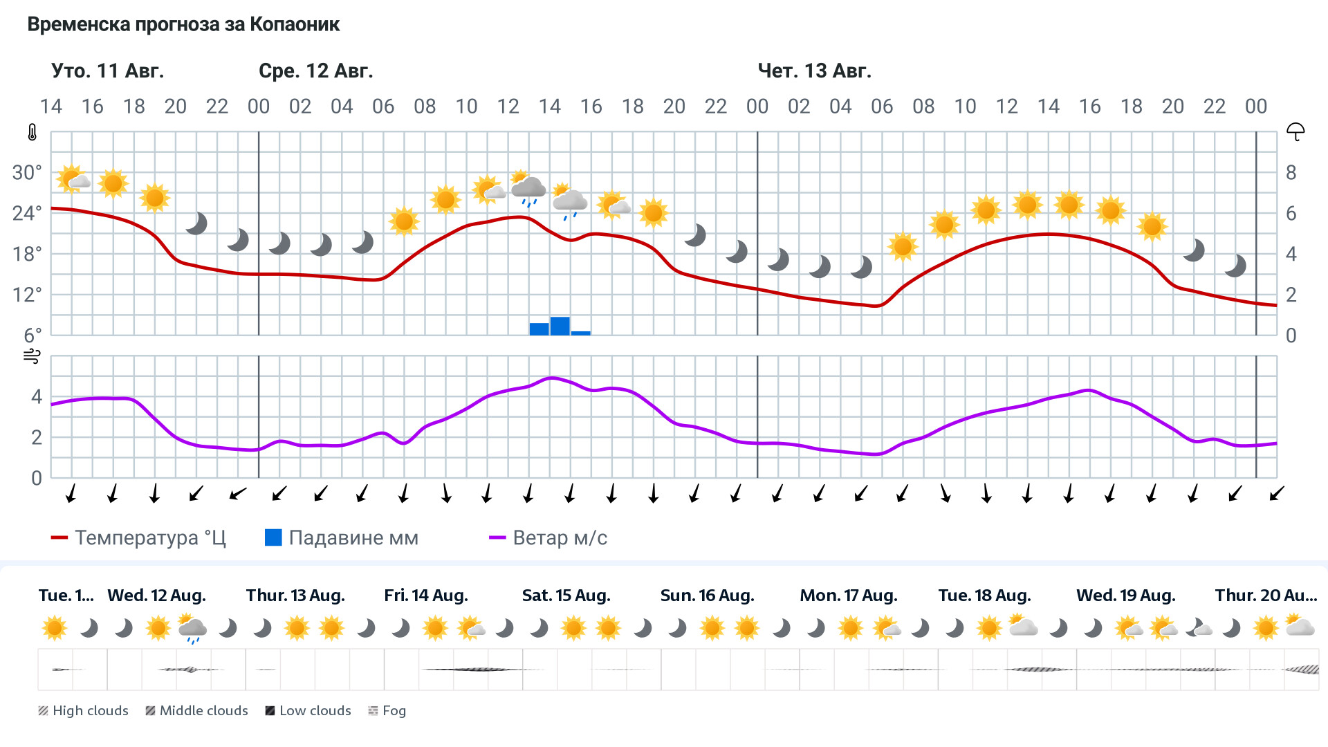 Forecast