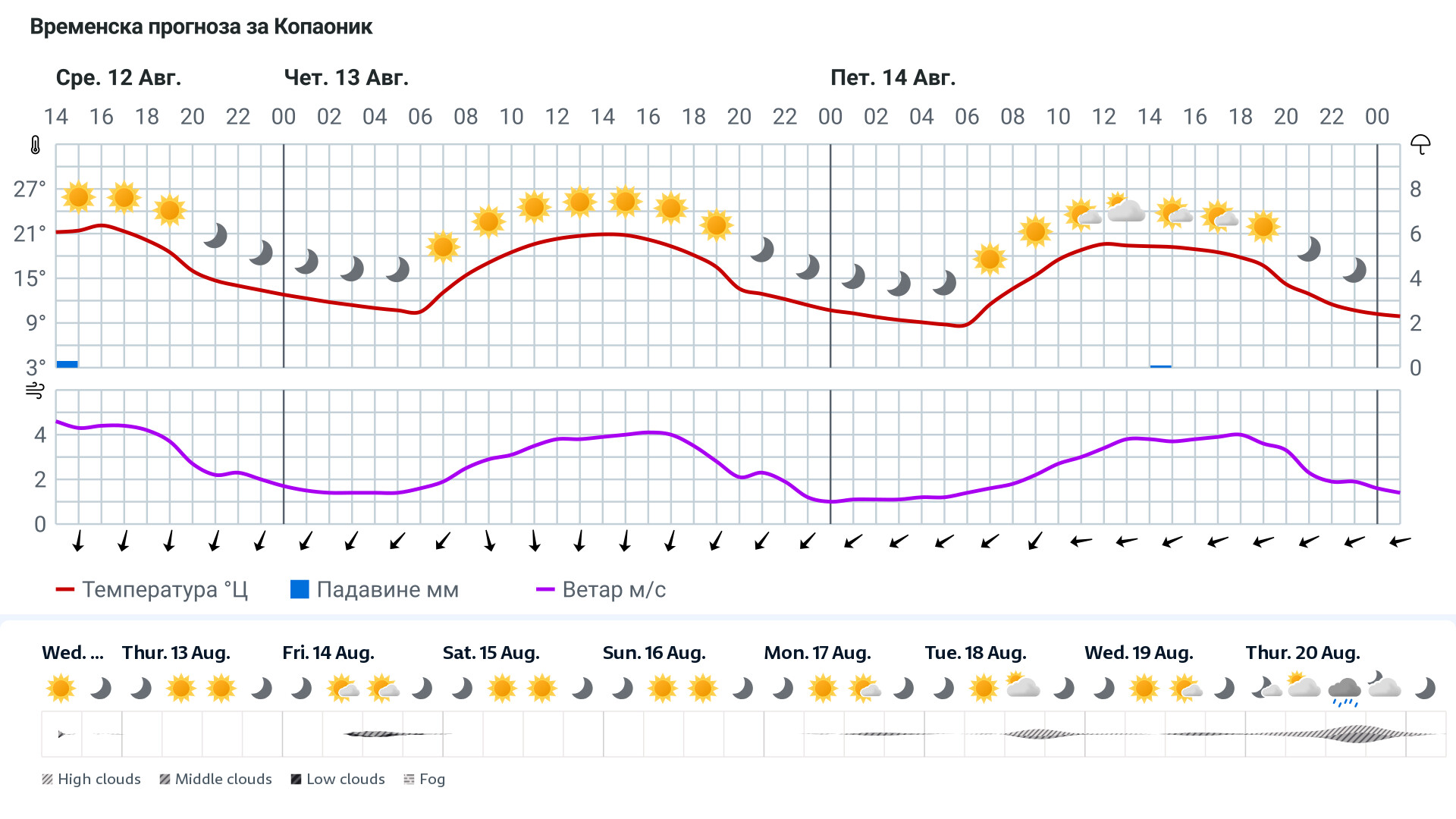 Forecast