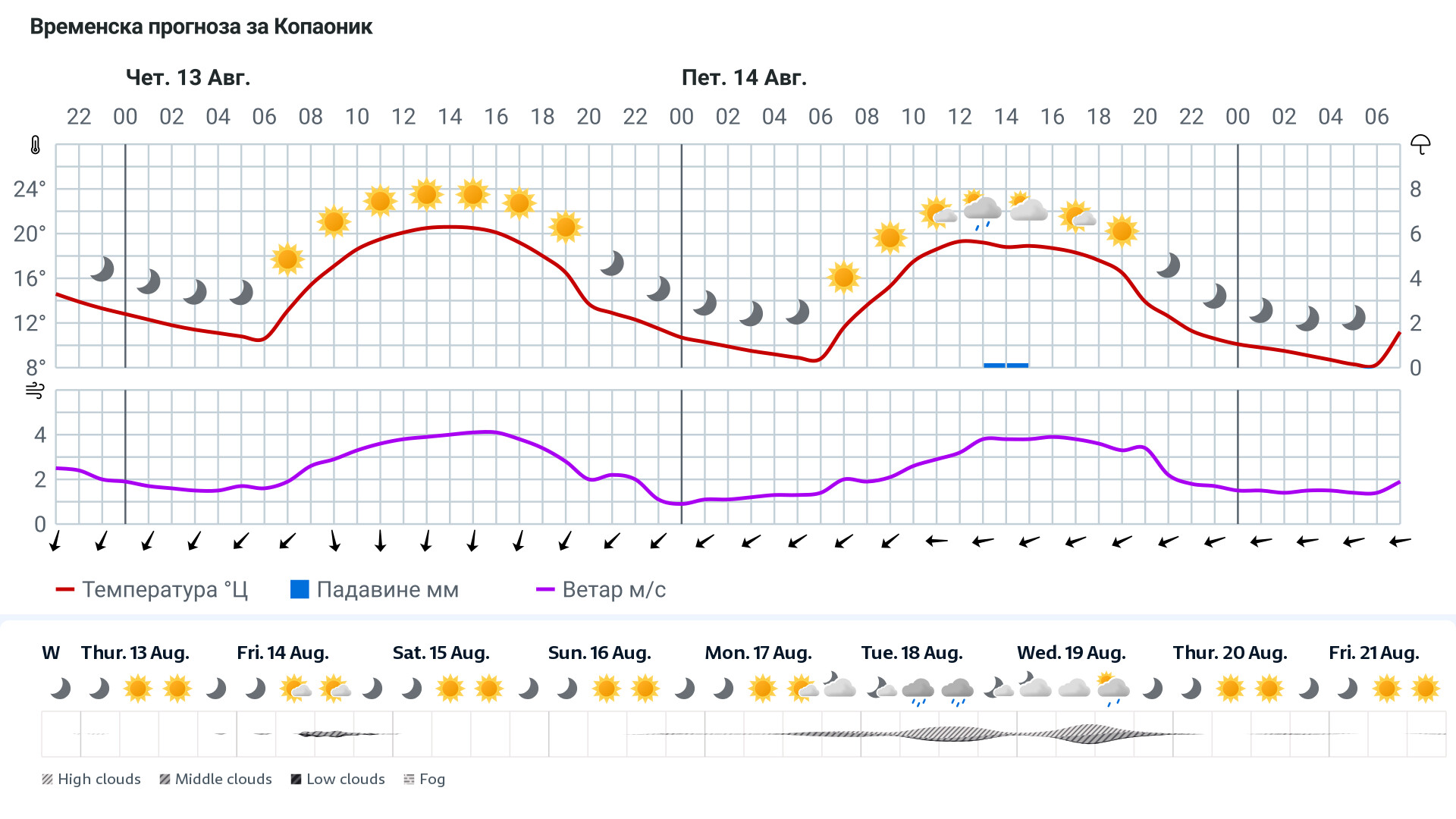 Forecast
