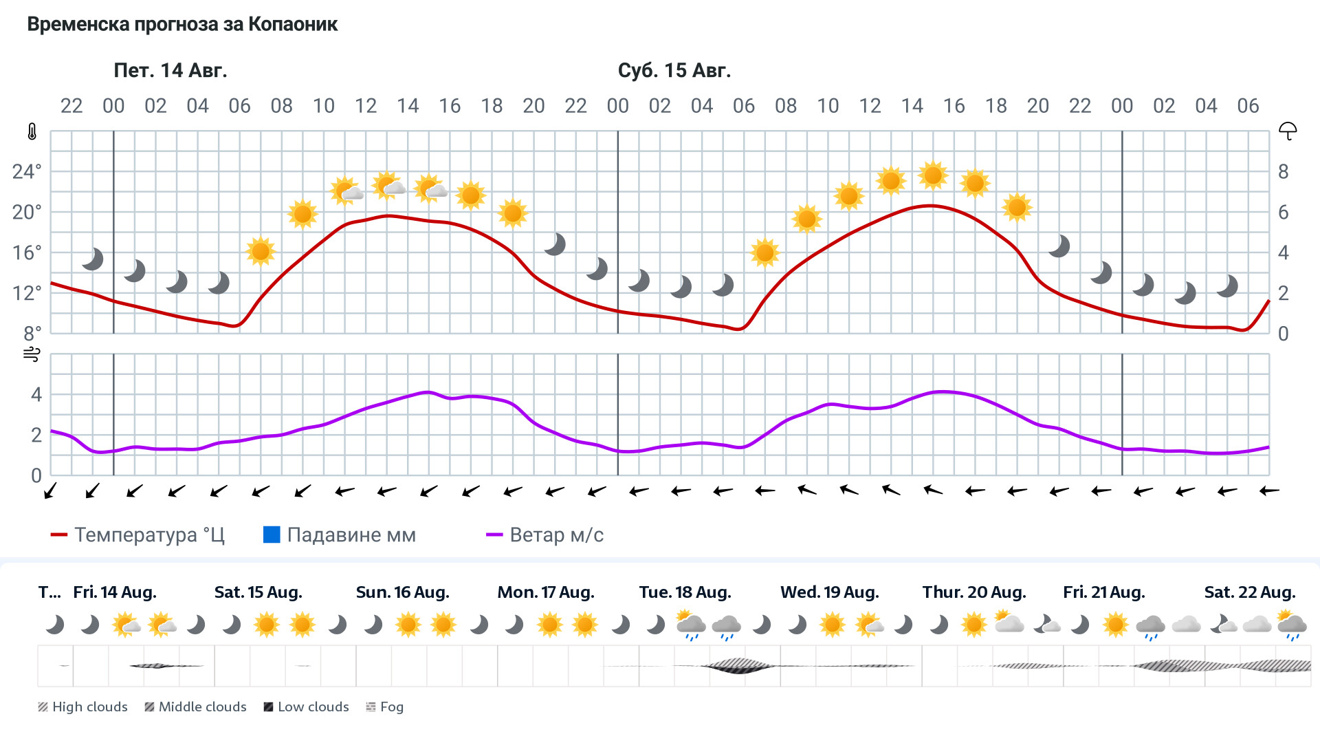 Forecast