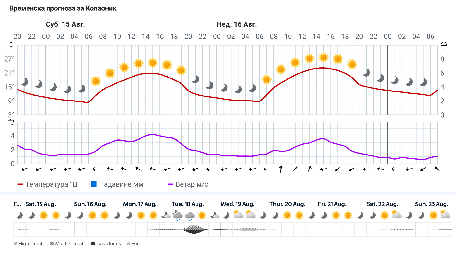 Forecast