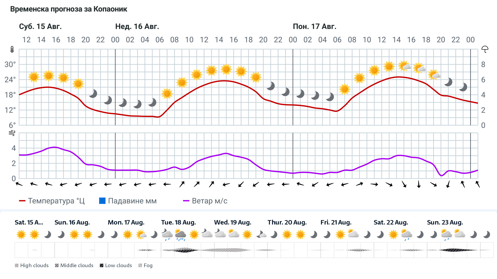 Forecast