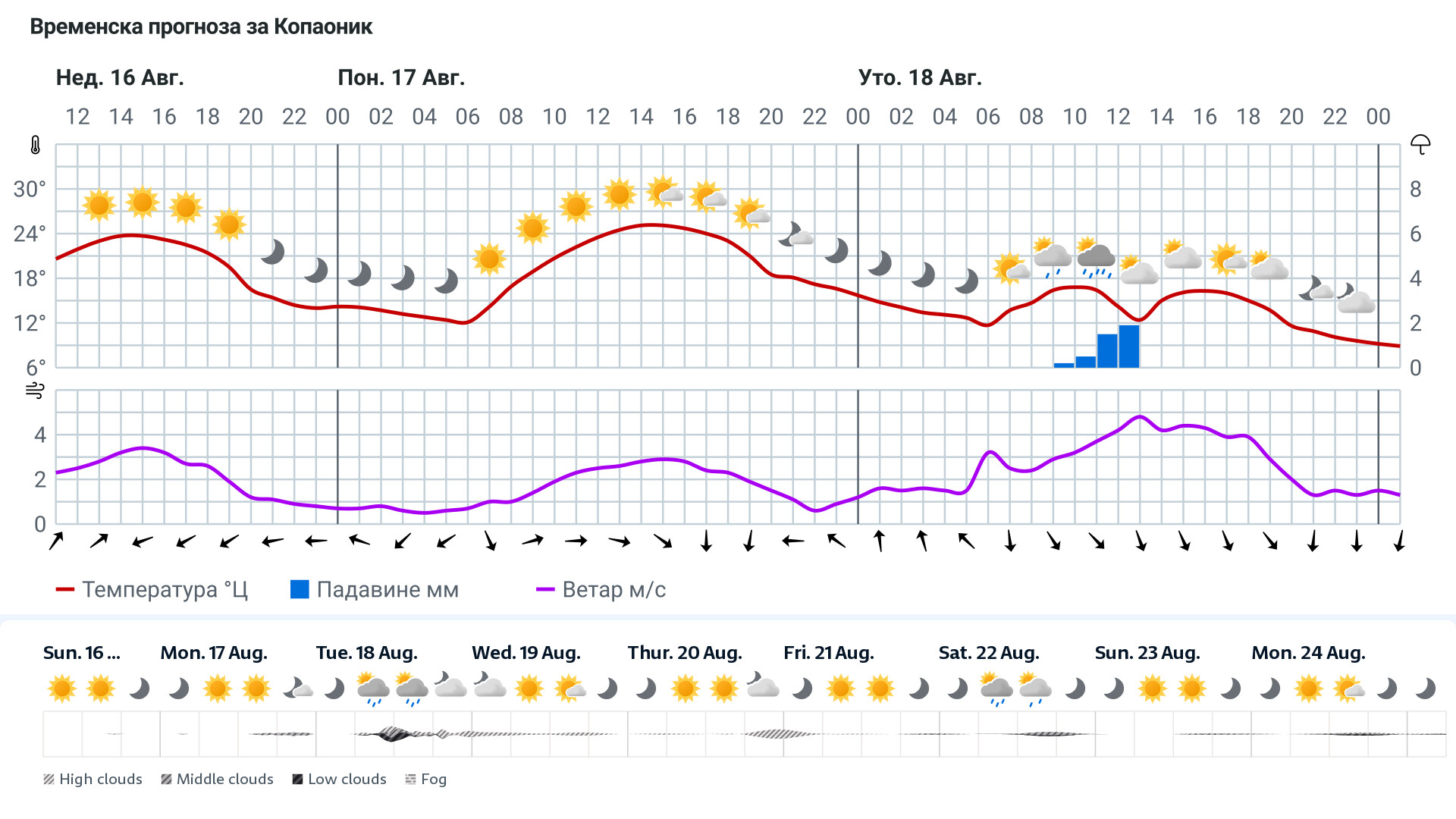 Forecast