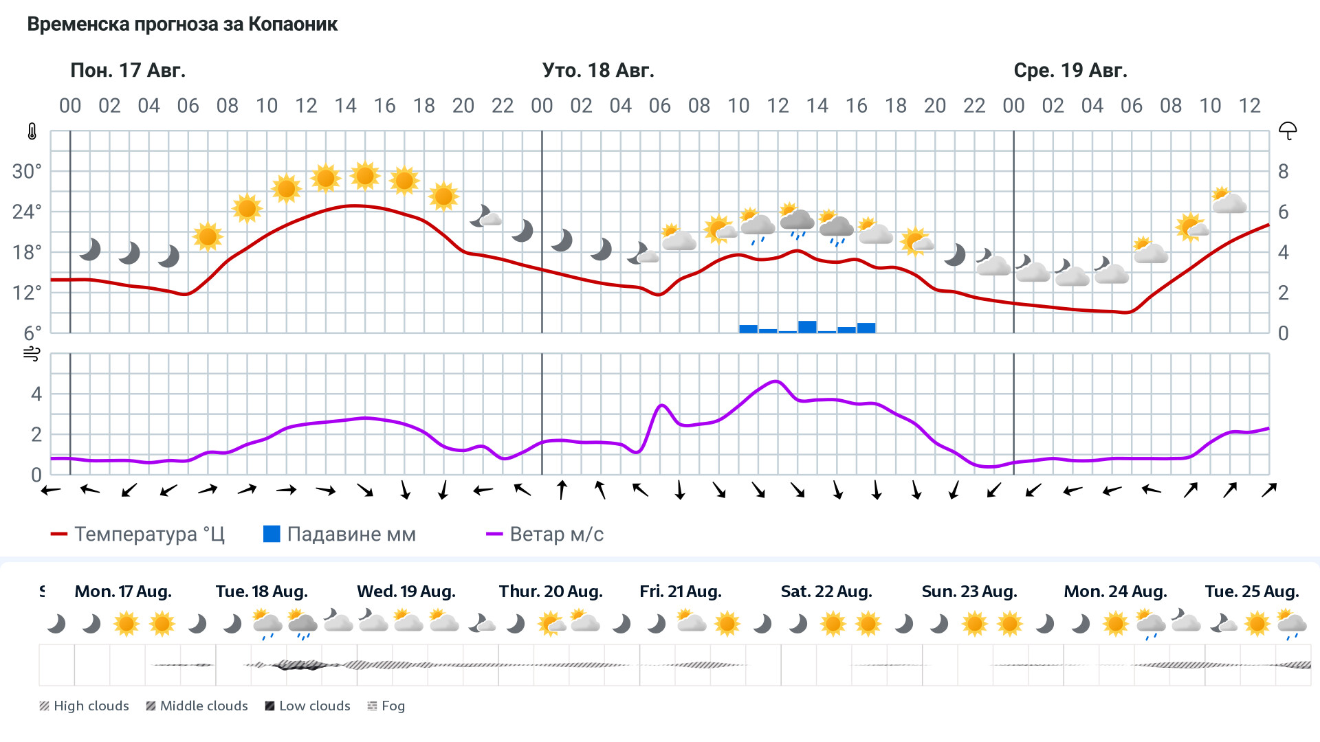 Forecast