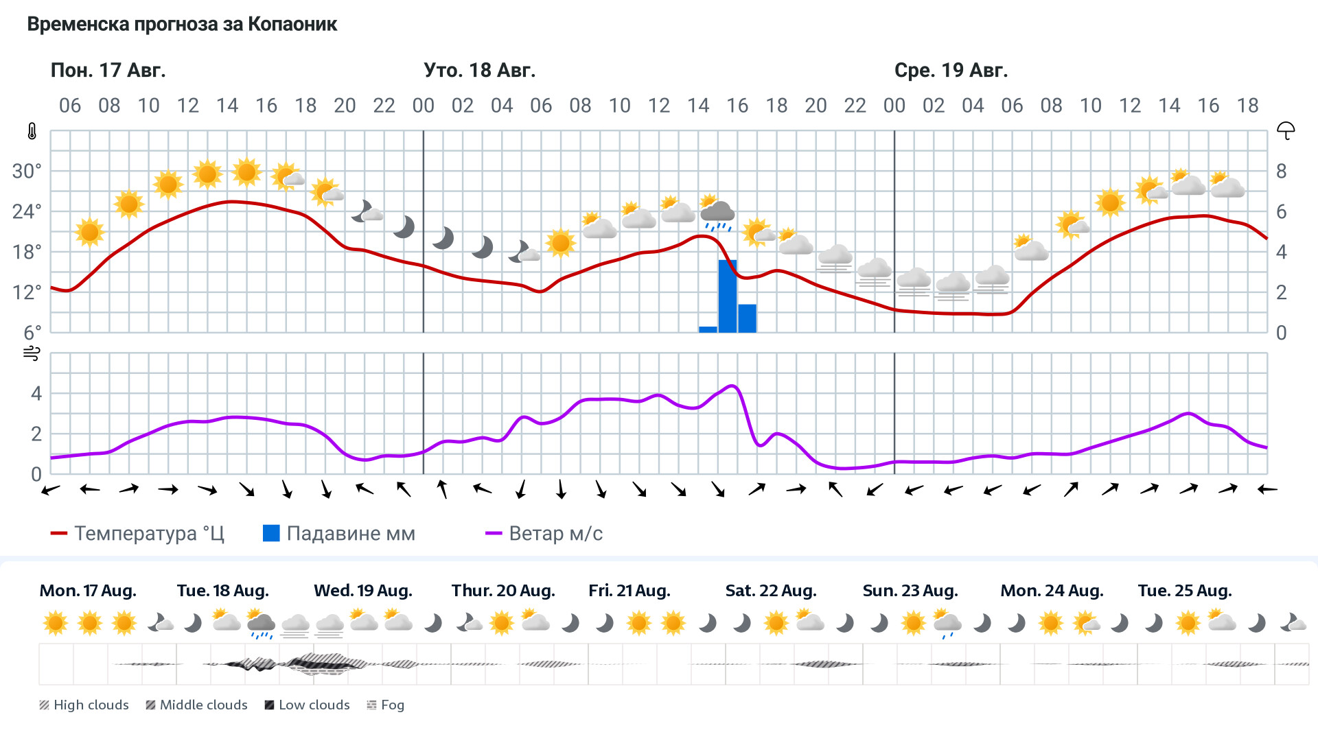 Forecast