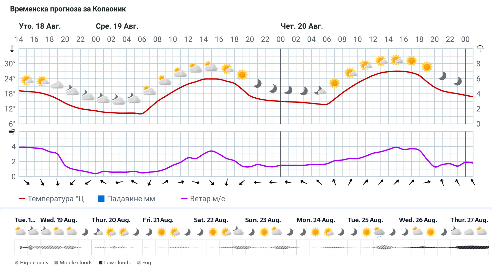 Forecast