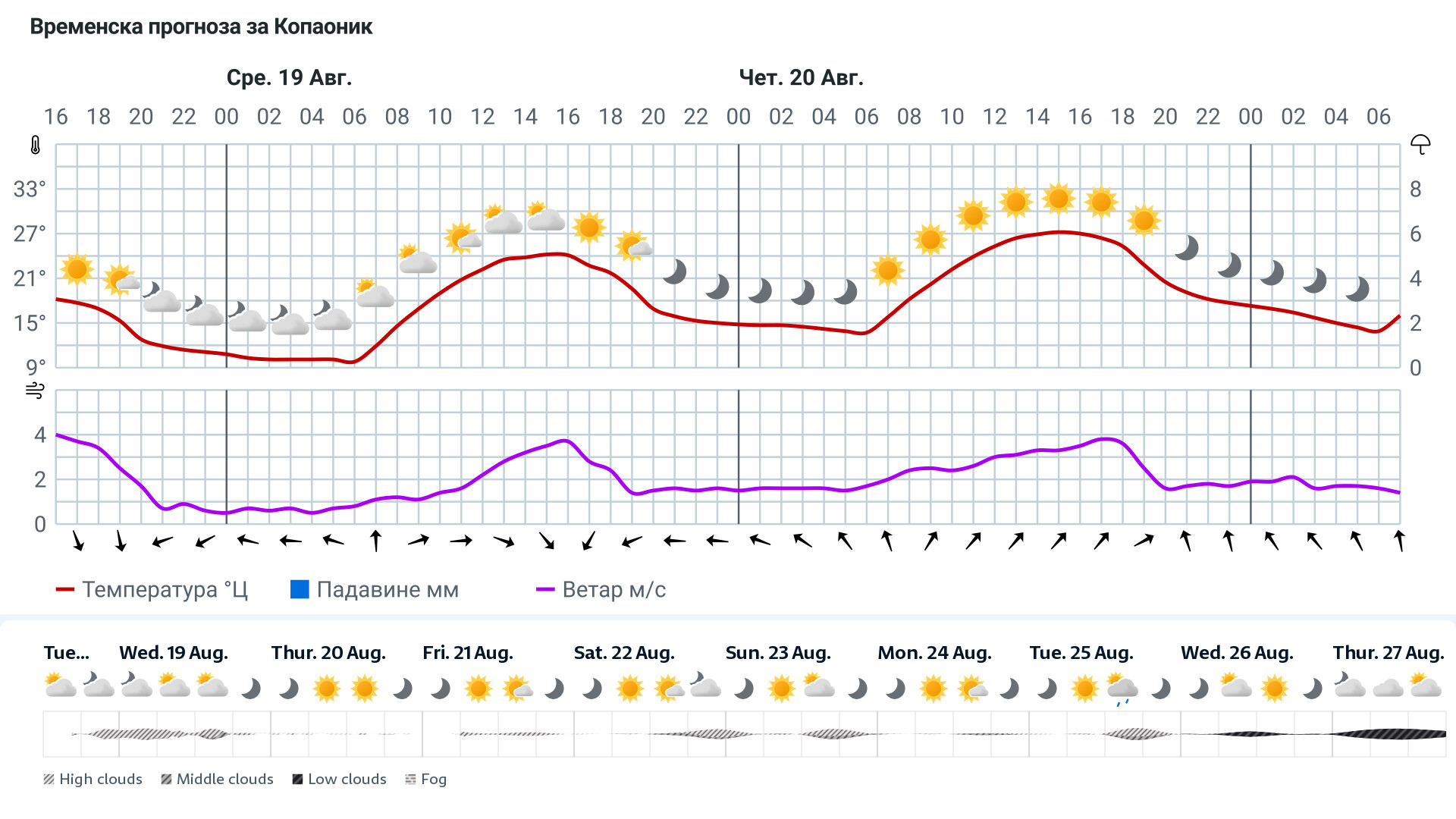 Forecast
