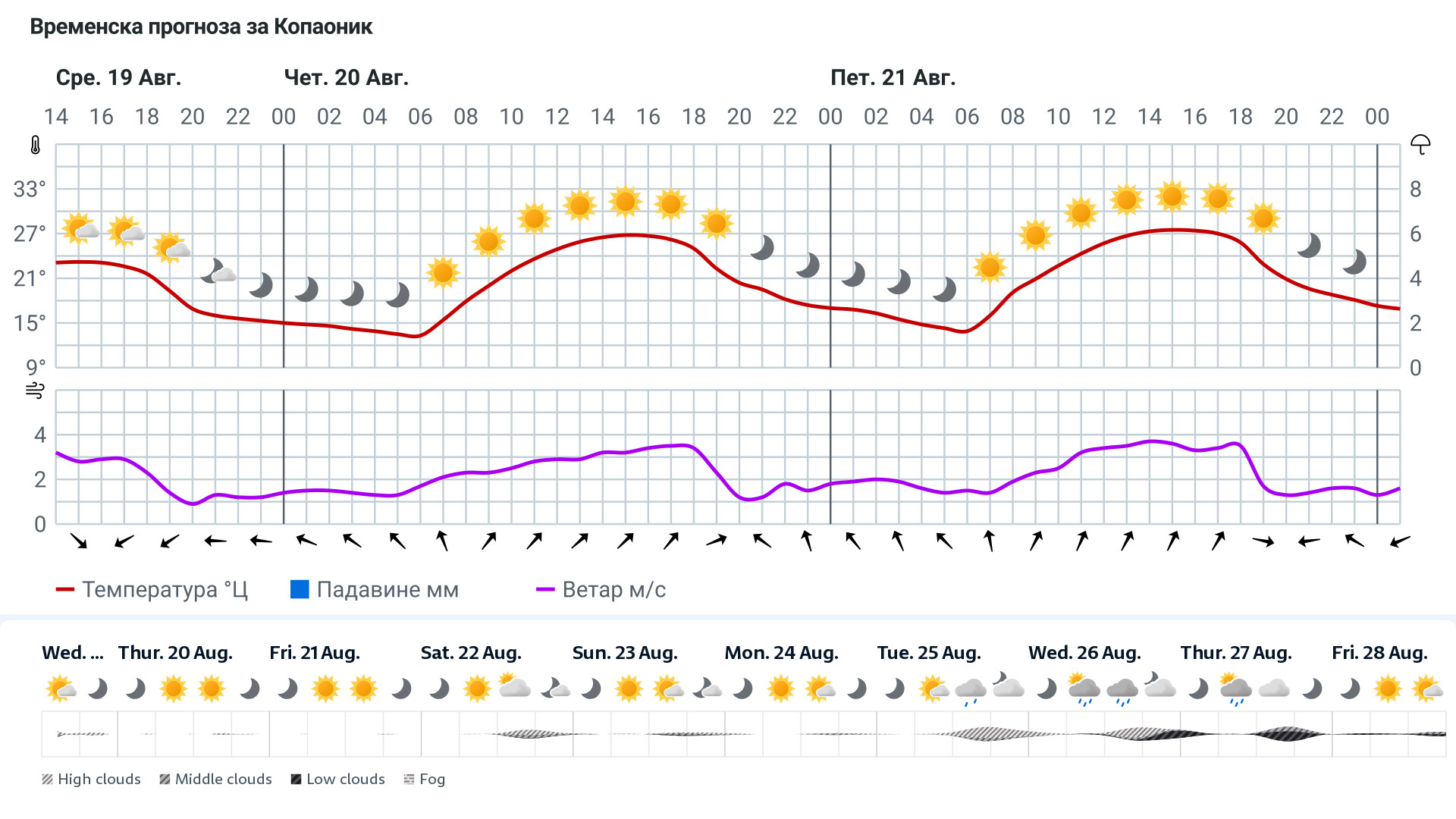 Forecast