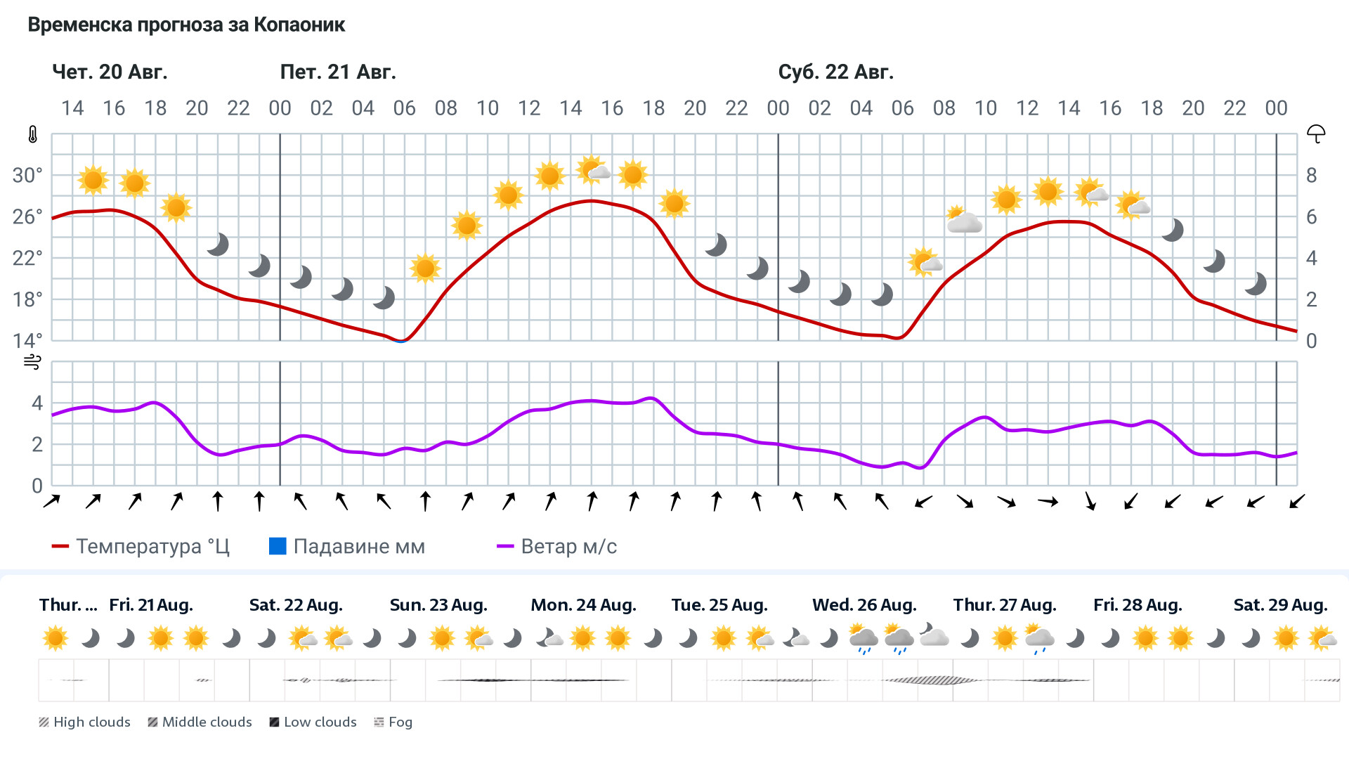 Forecast
