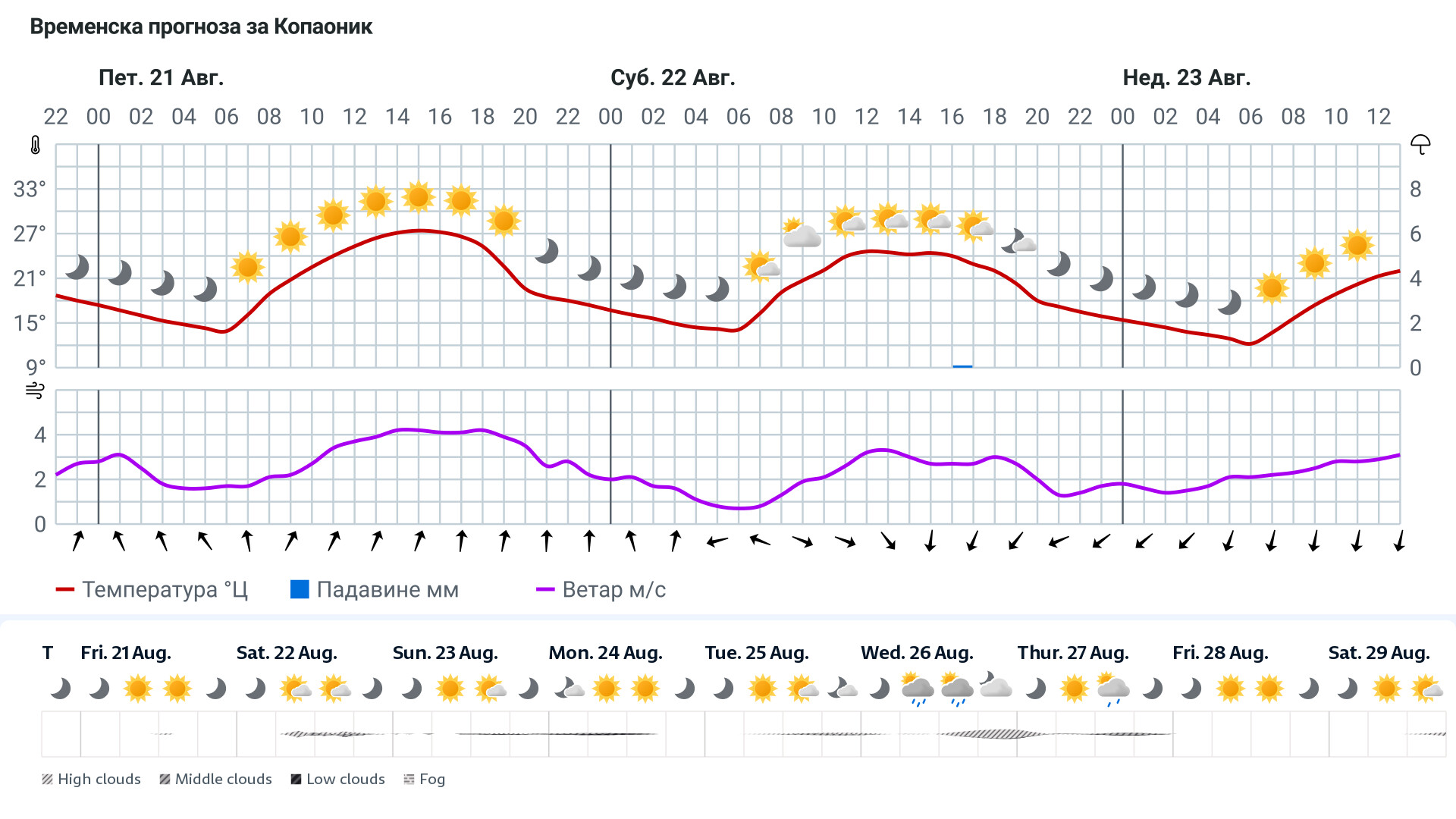 Forecast