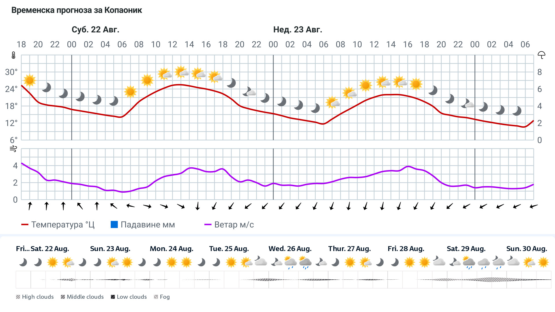 Forecast