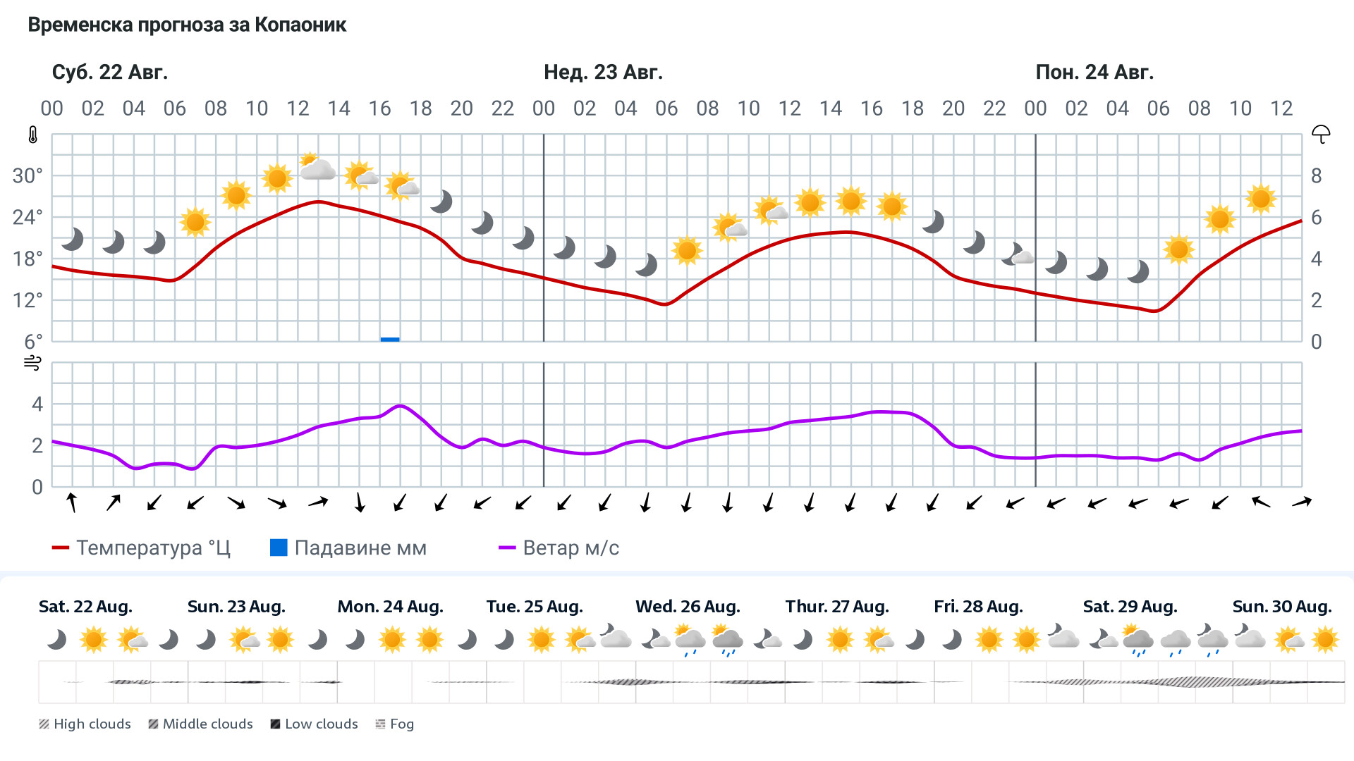 Forecast