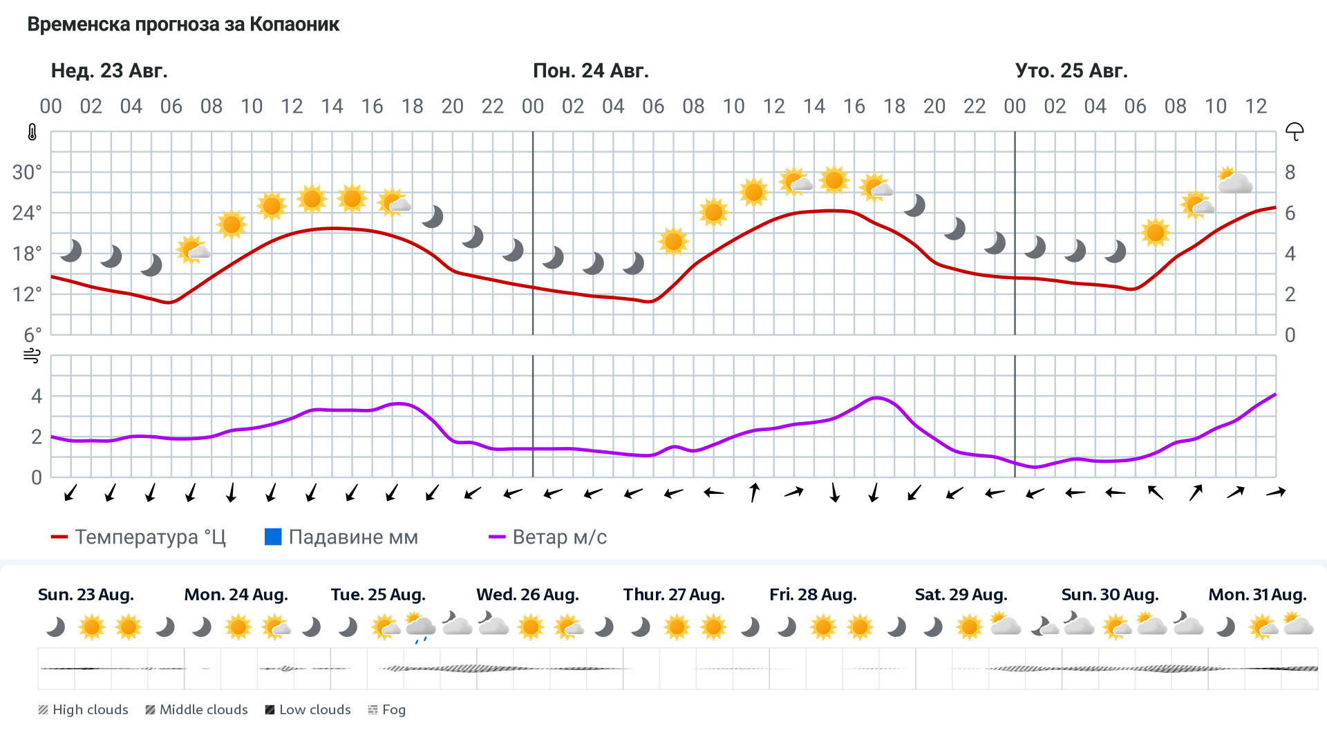 Forecast