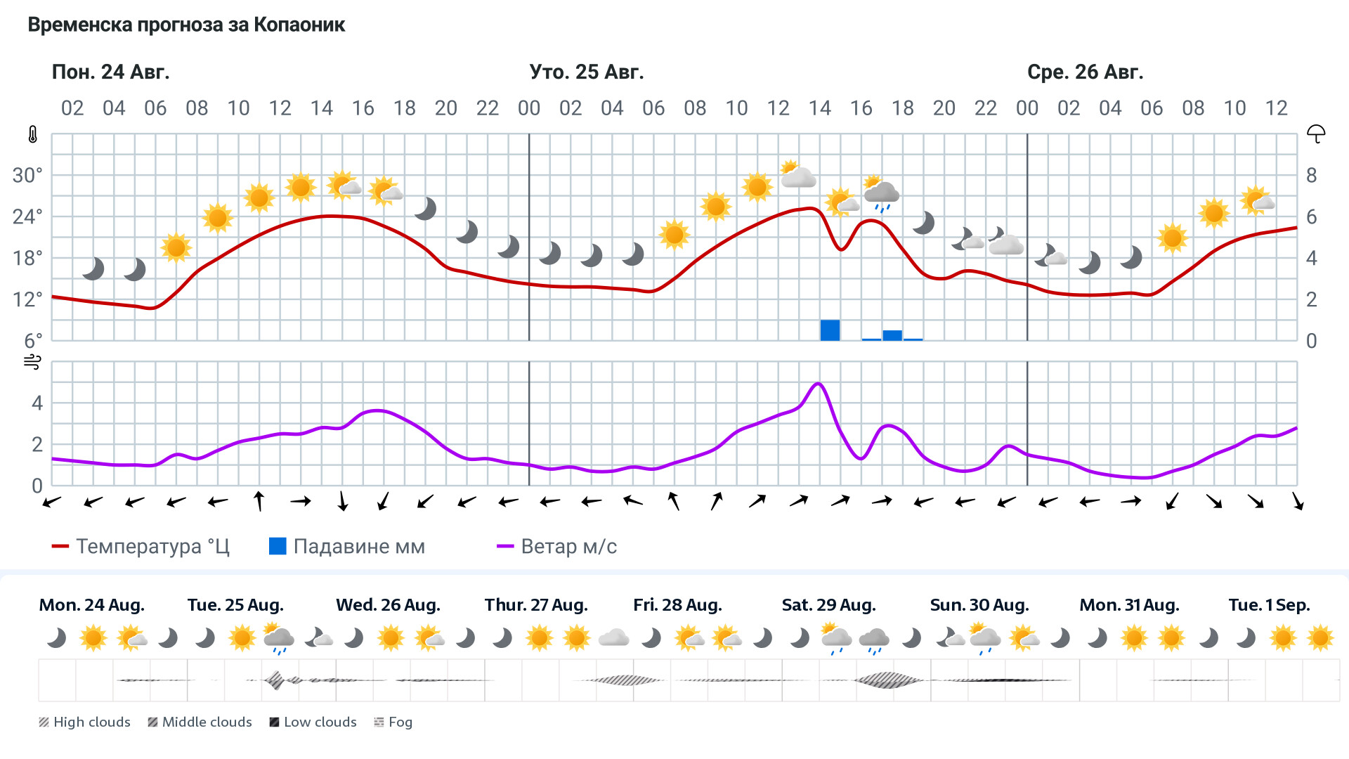 Forecast