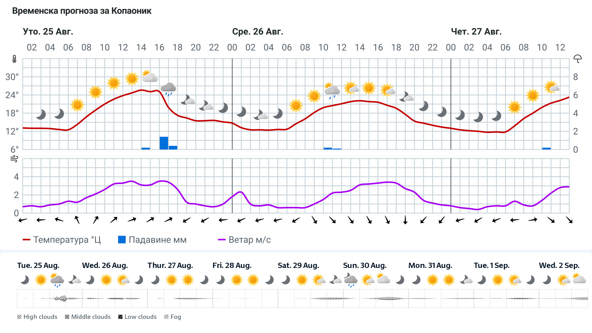 Forecast